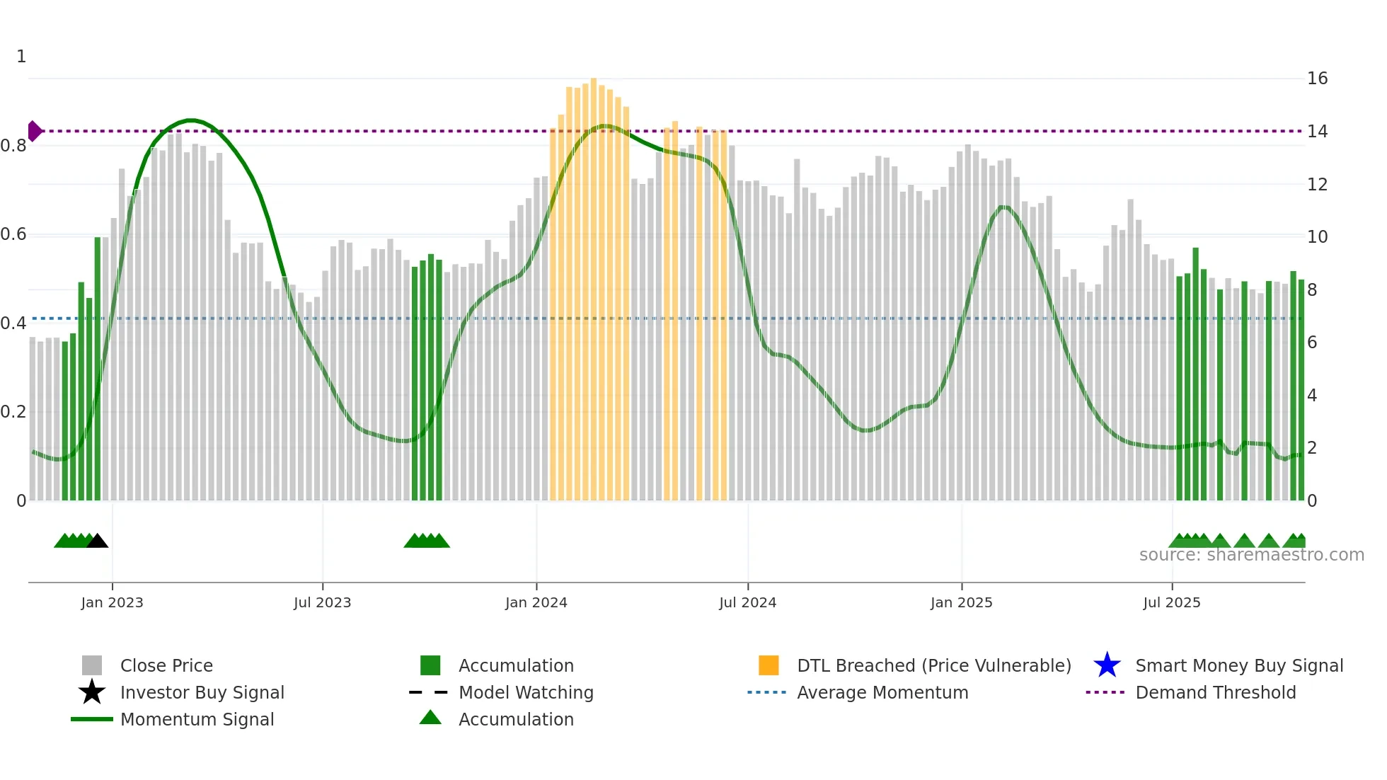 ALVO weekly Smart Money chart