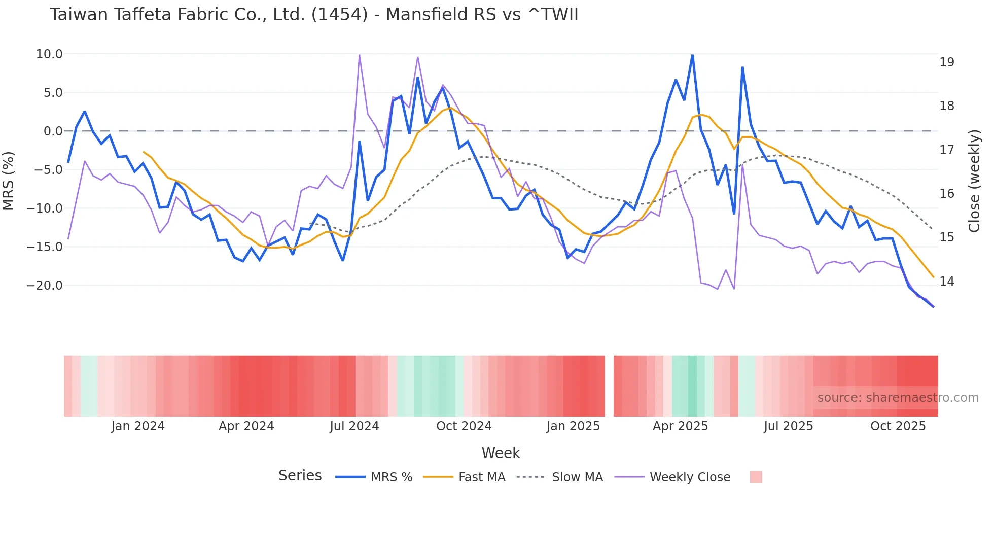 1454 Mansfield Relative Strength chart
