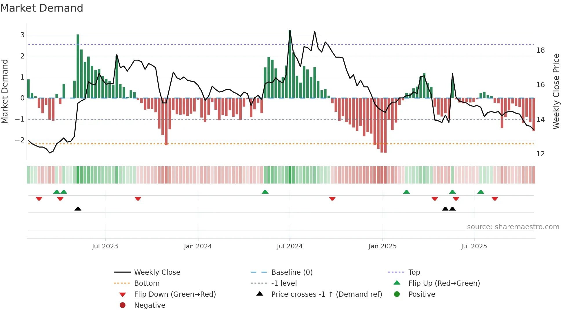 1454 weekly Market Demand chart
