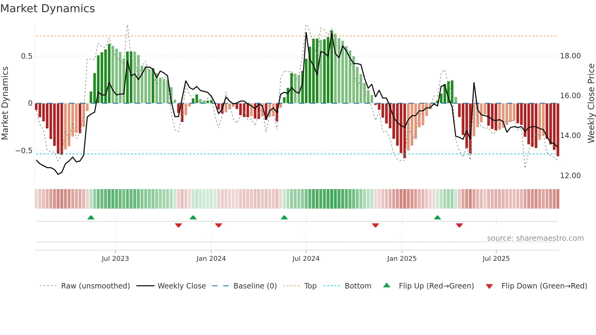 1454 weekly Market Dynamics chart