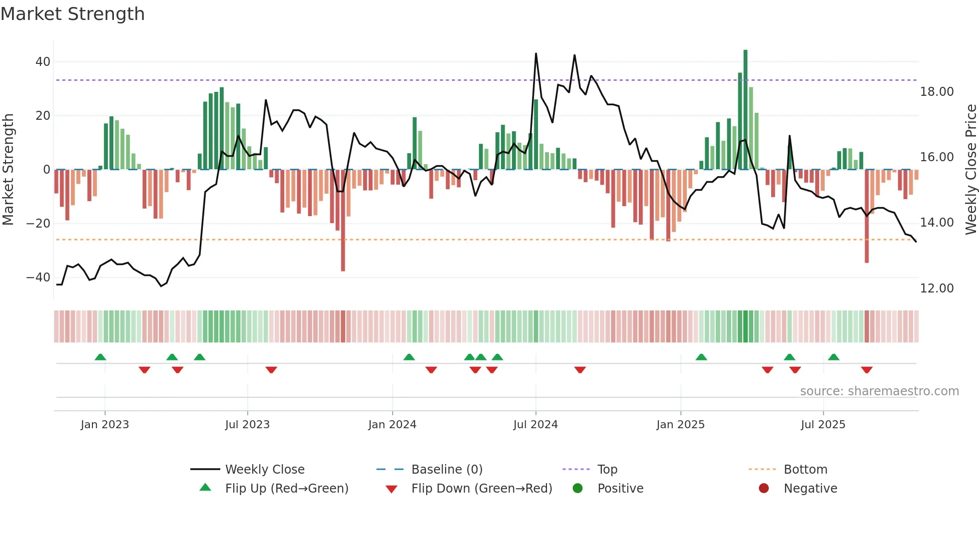 1454 weekly Market Strength chart