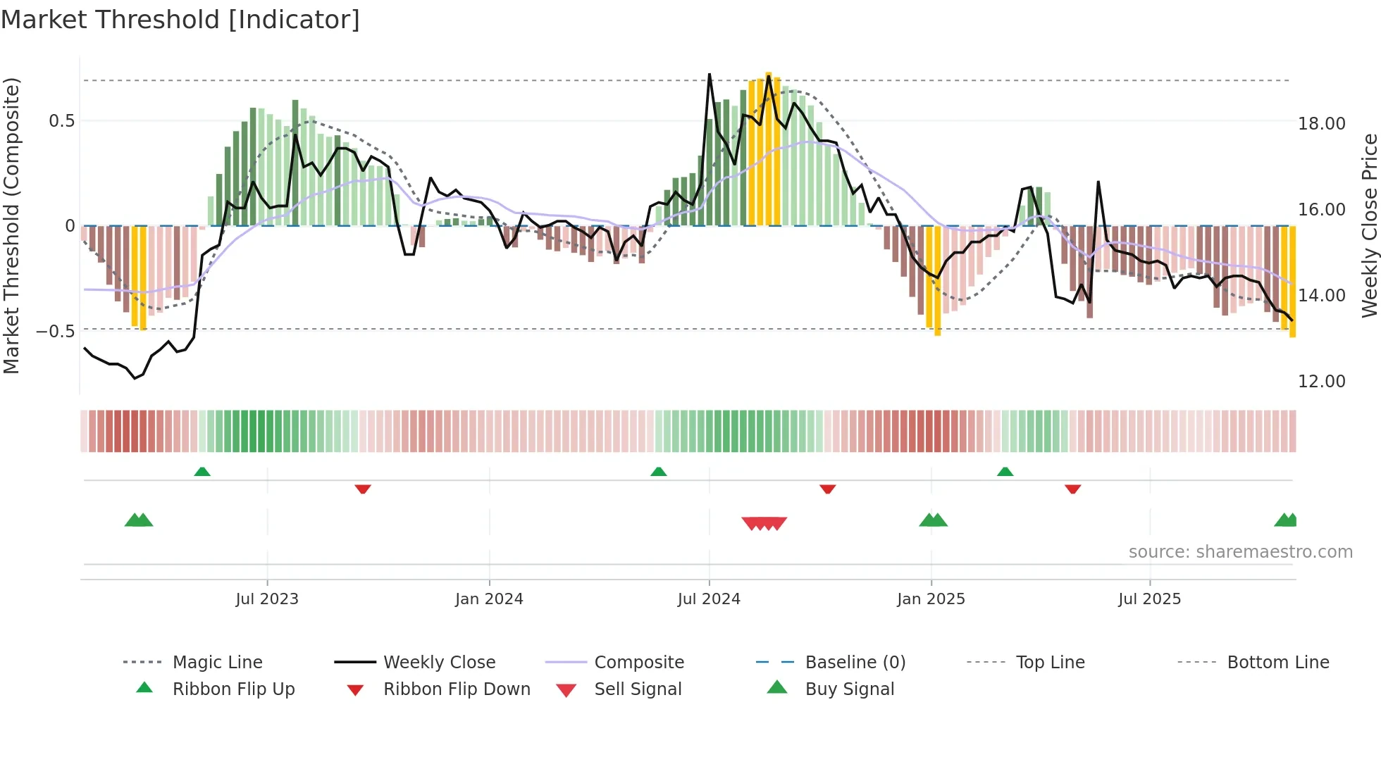 1454 weekly Market Threshold chart