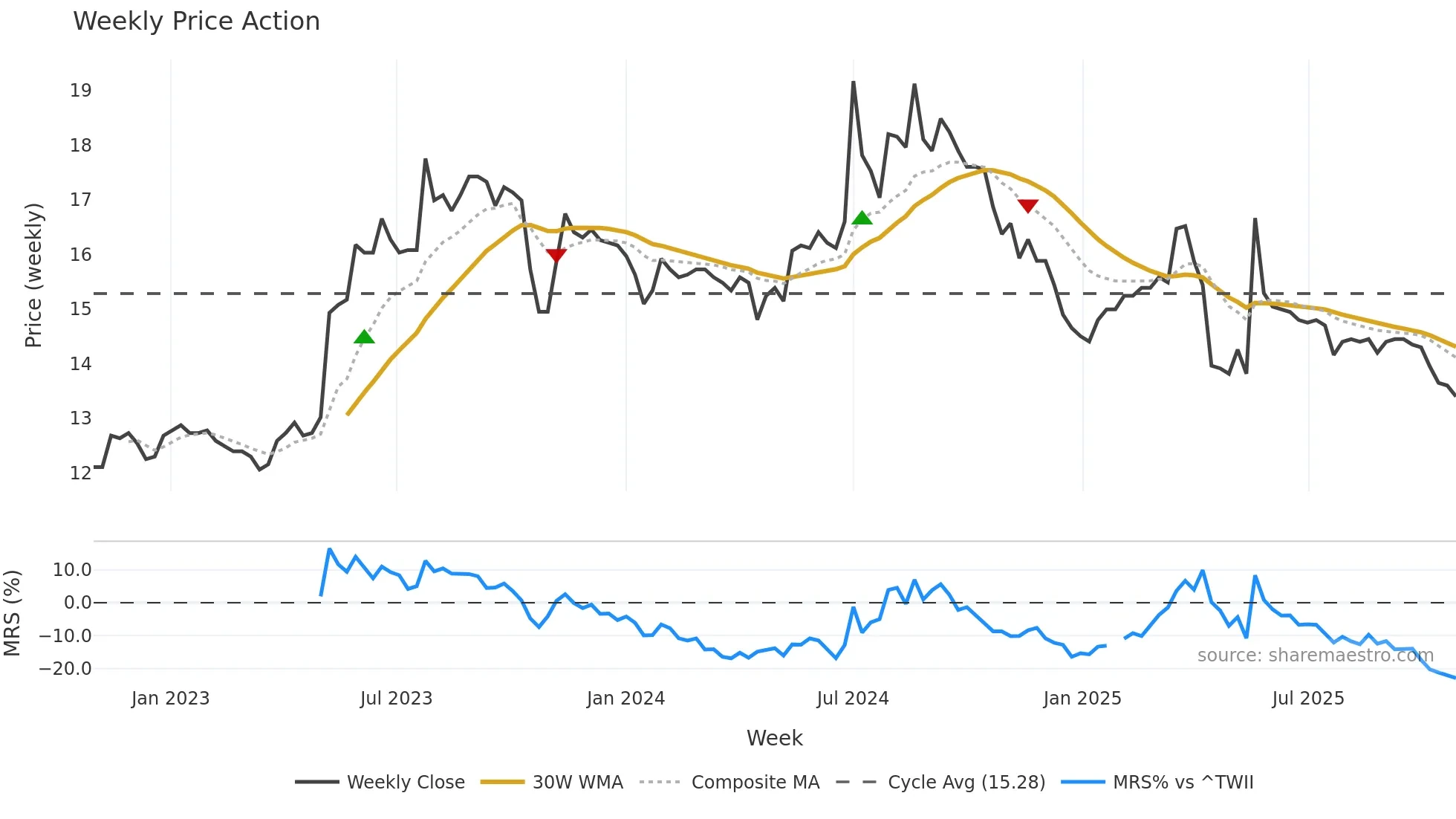 1454 weekly Price Action chart, closing 2025-10-27