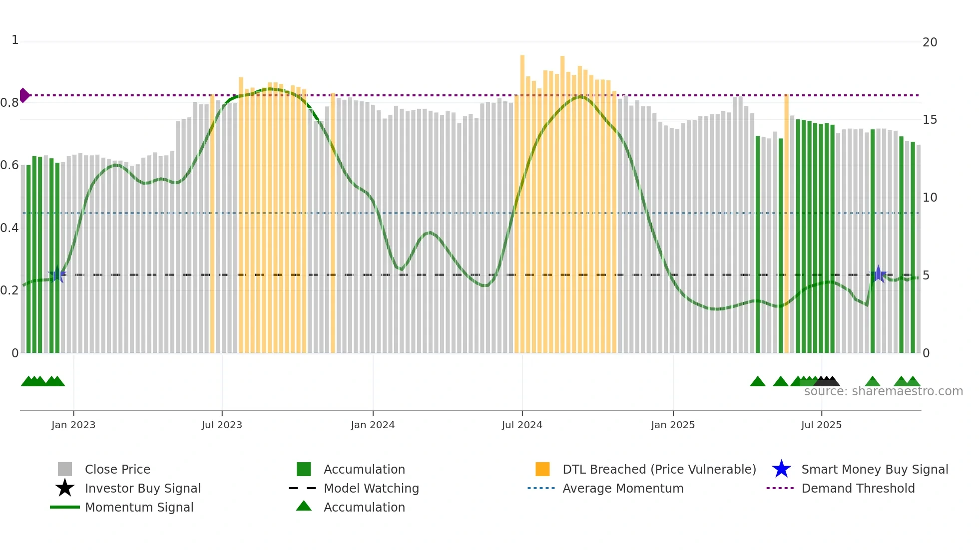 1454 weekly Smart Money chart