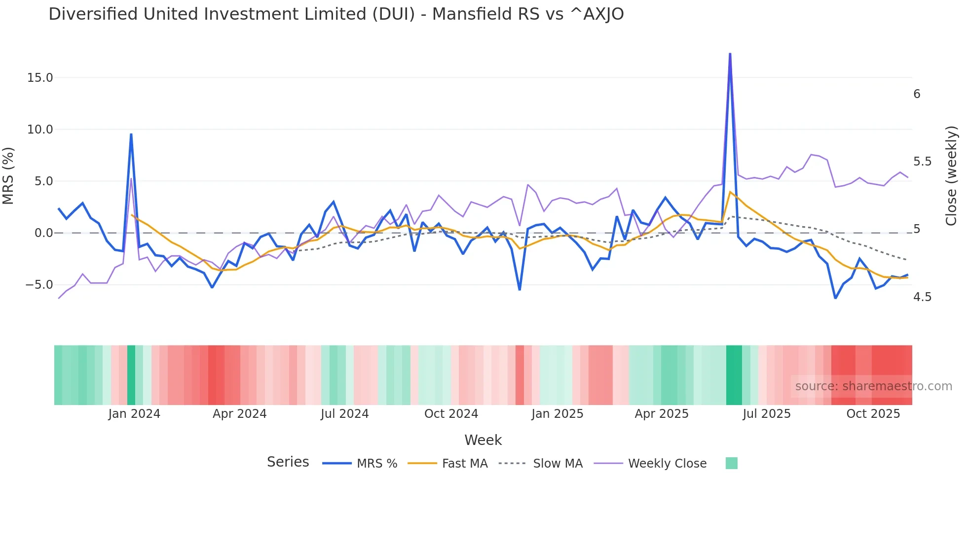 DUI Mansfield Relative Strength chart