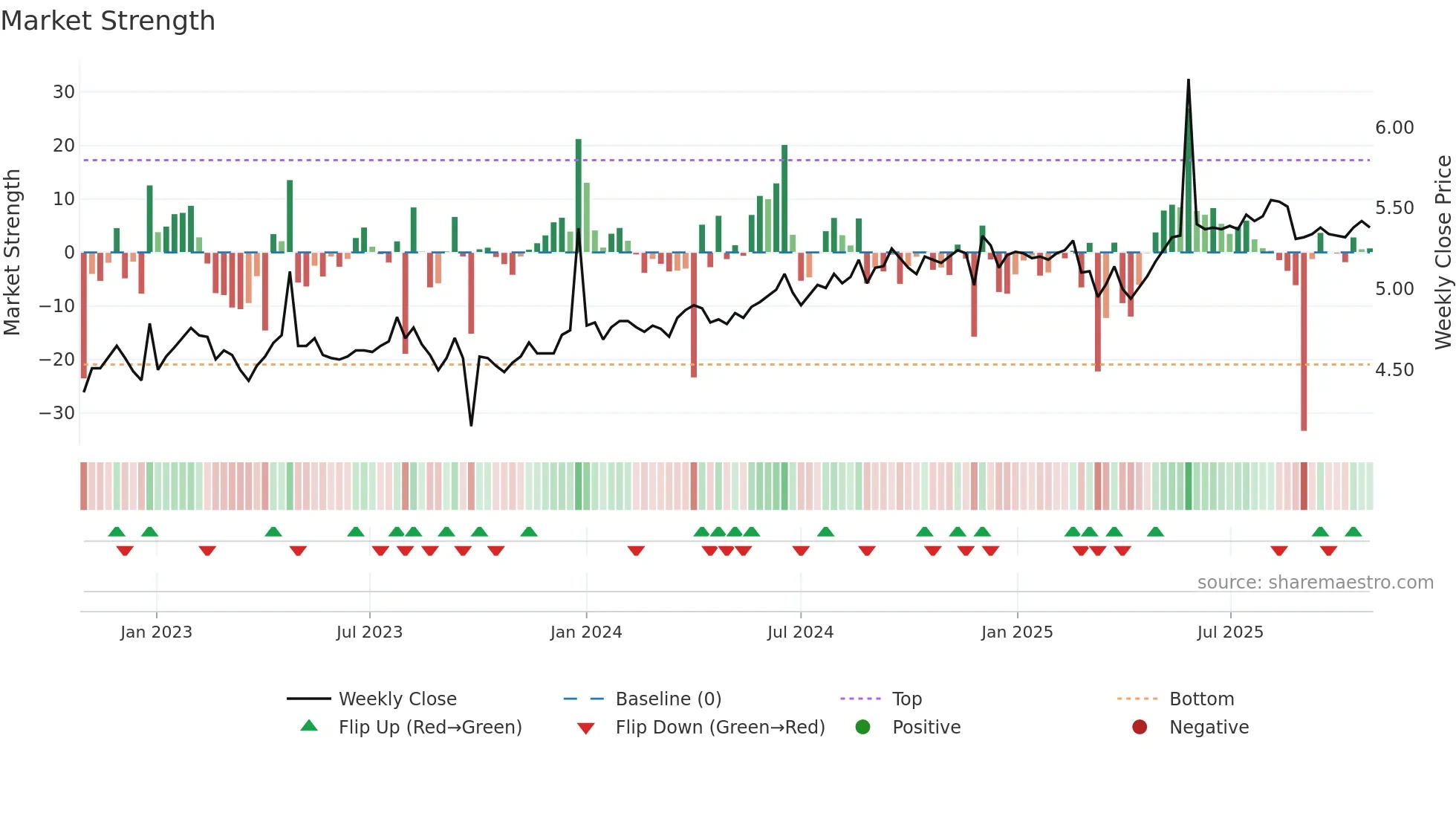 DUI weekly Market Strength chart