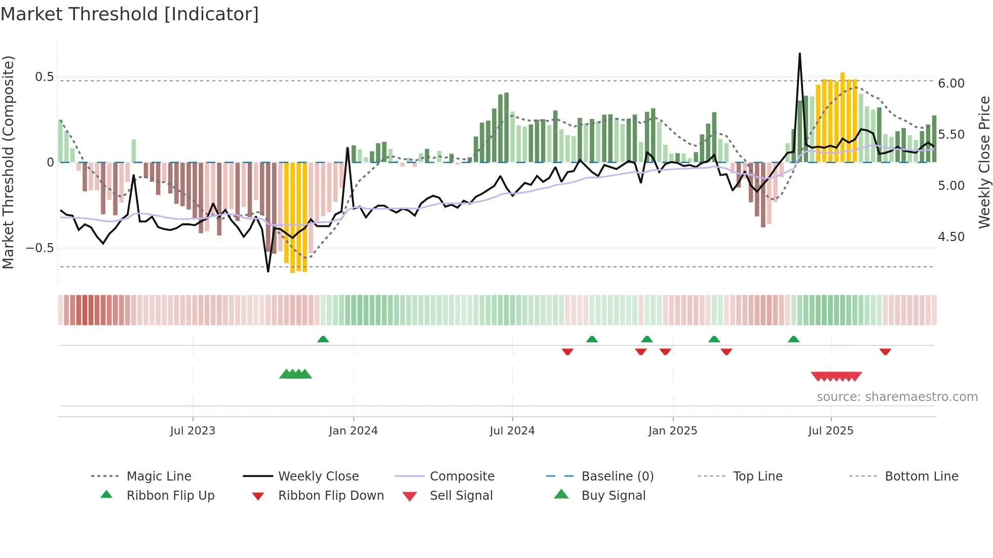 DUI weekly Market Threshold chart