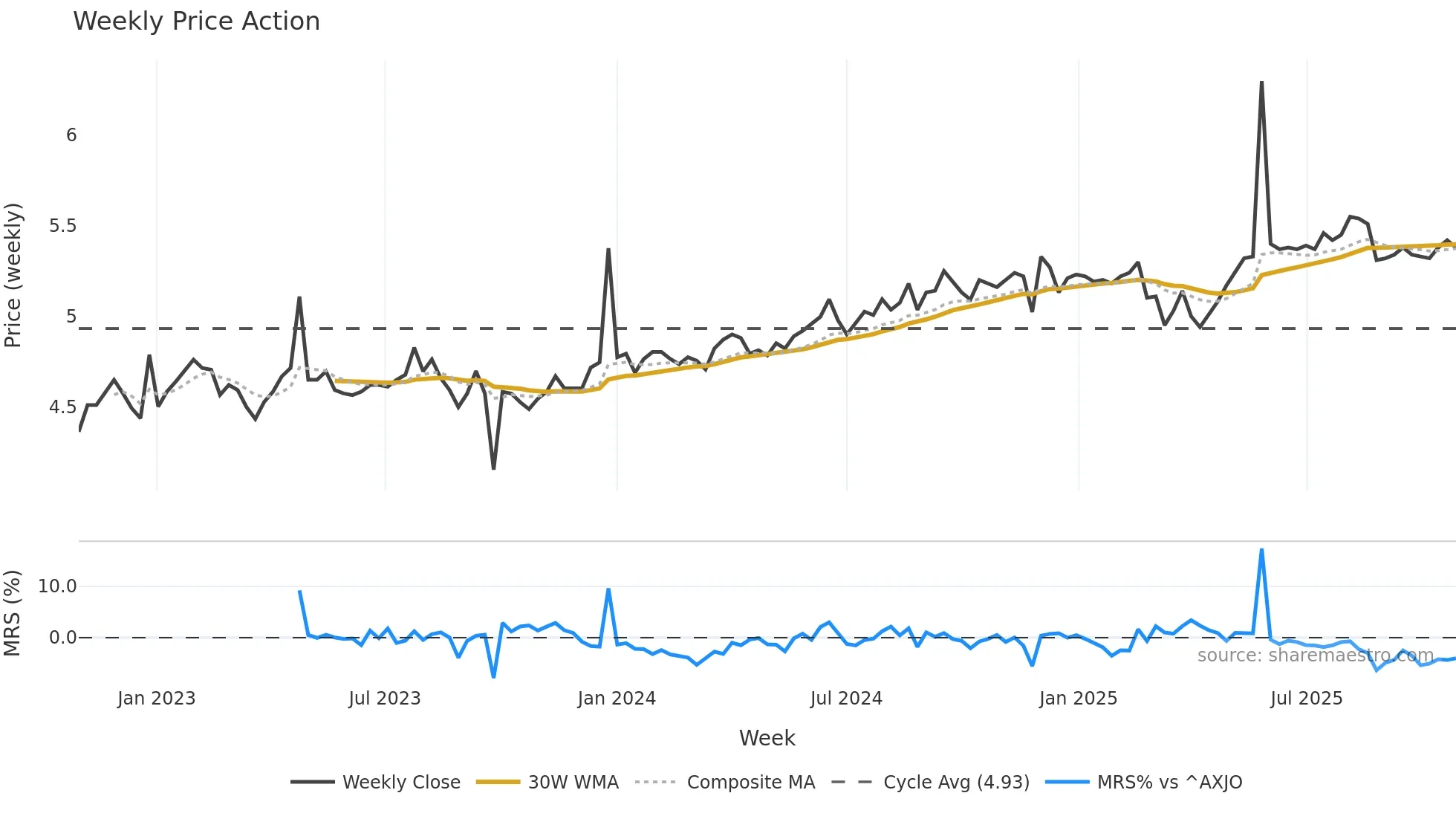 DUI weekly Price Action chart, closing 2025-10-27