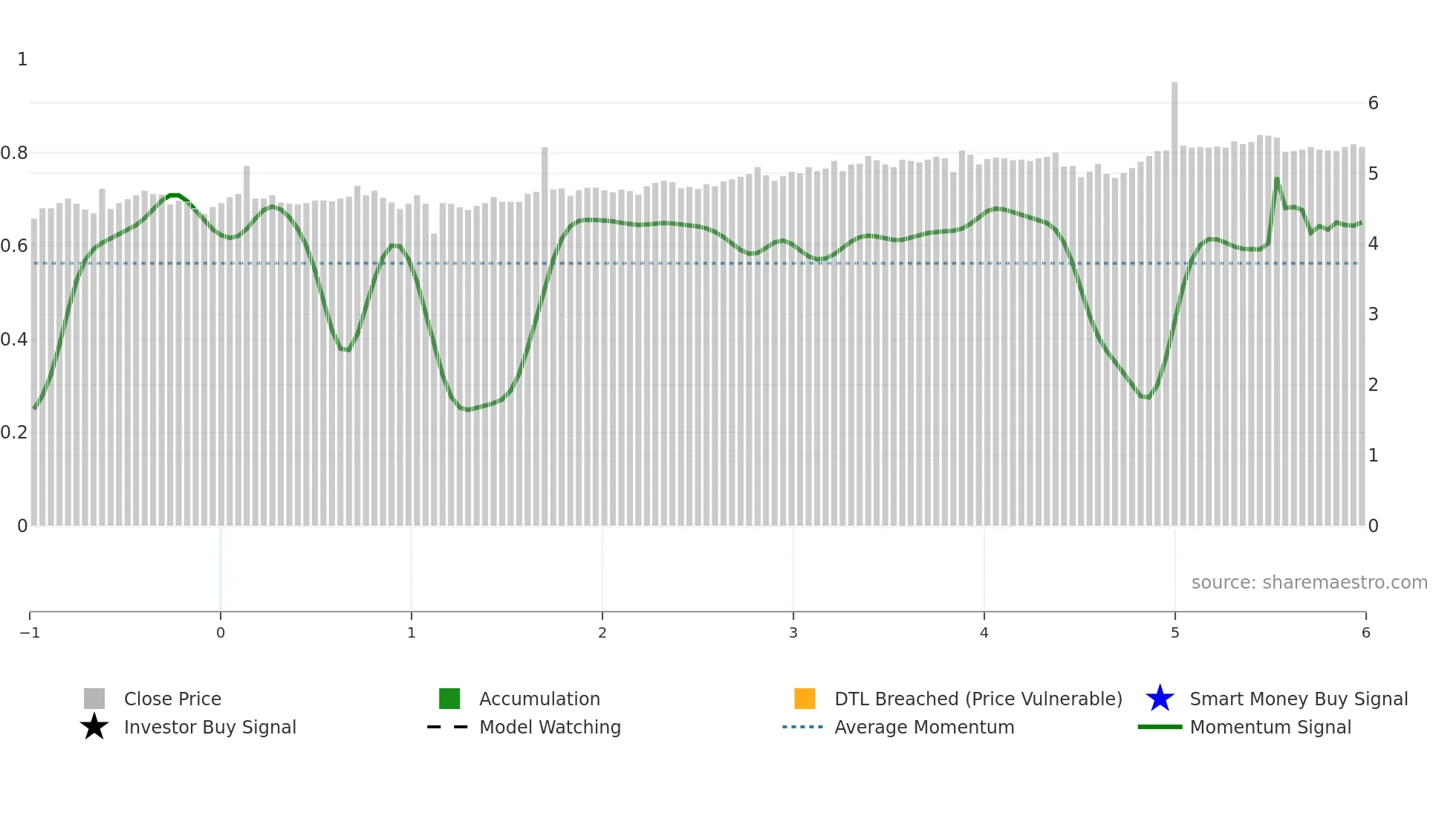 DUI weekly Smart Money chart
