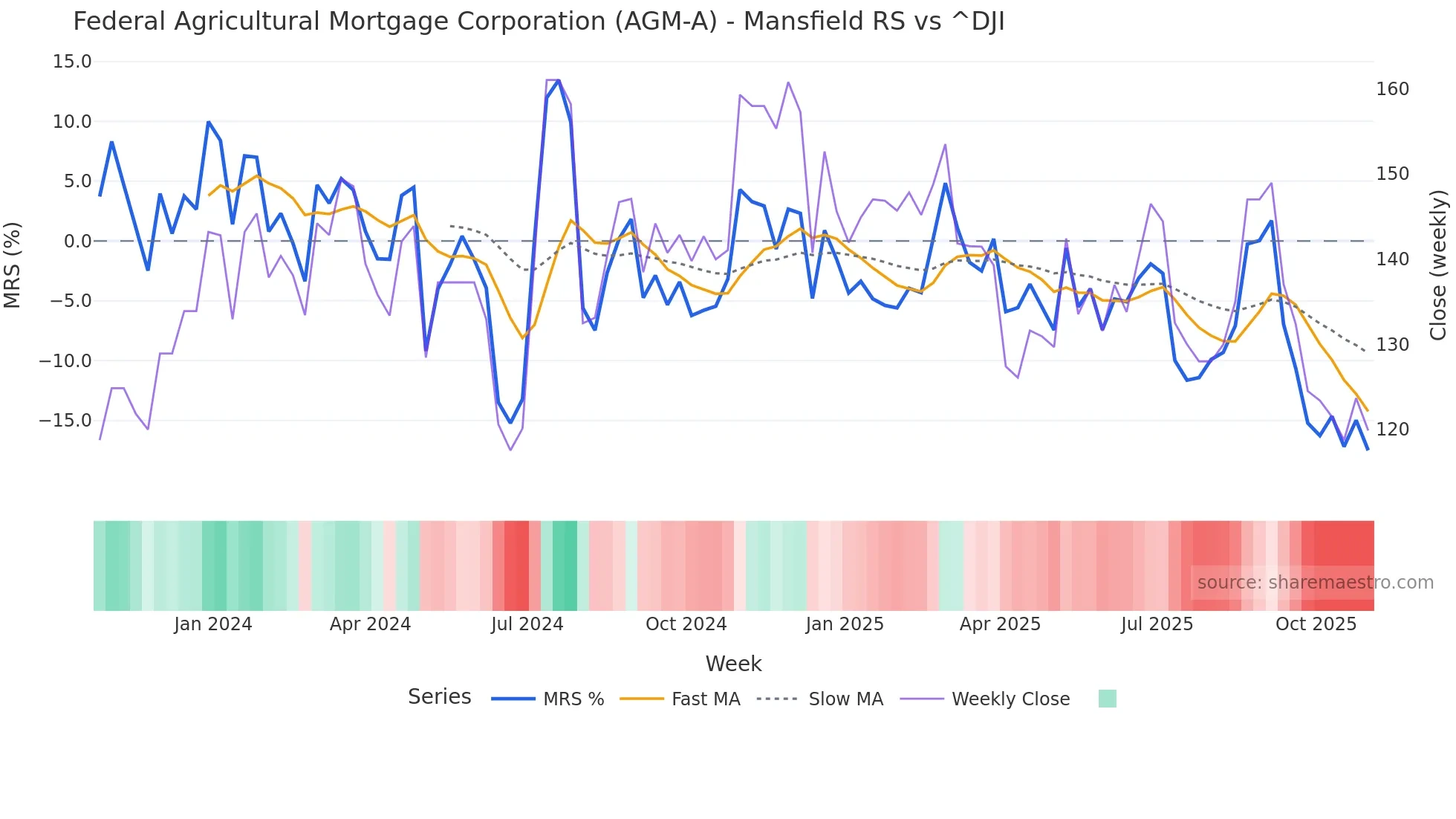 AGM-A Mansfield Relative Strength chart