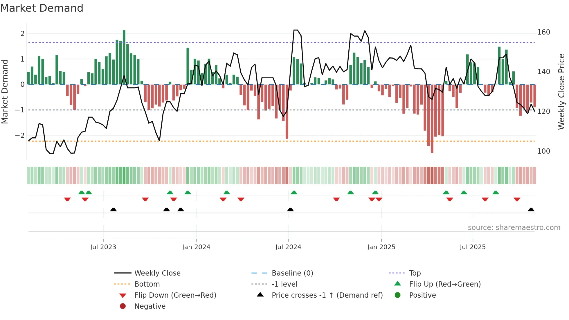 AGM-A weekly Market Demand chart