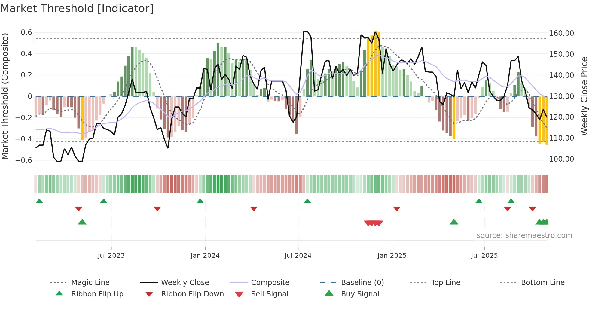 AGM-A weekly Market Threshold chart