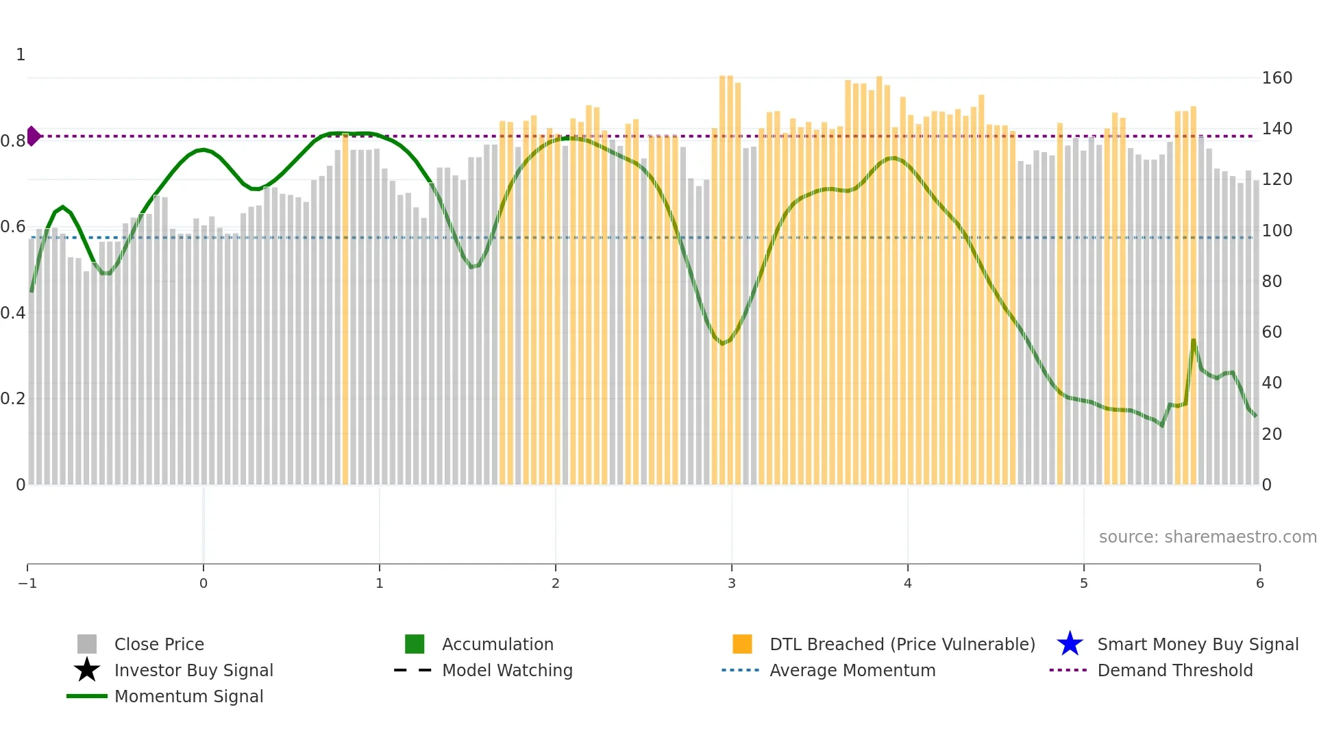AGM-A weekly Smart Money chart
