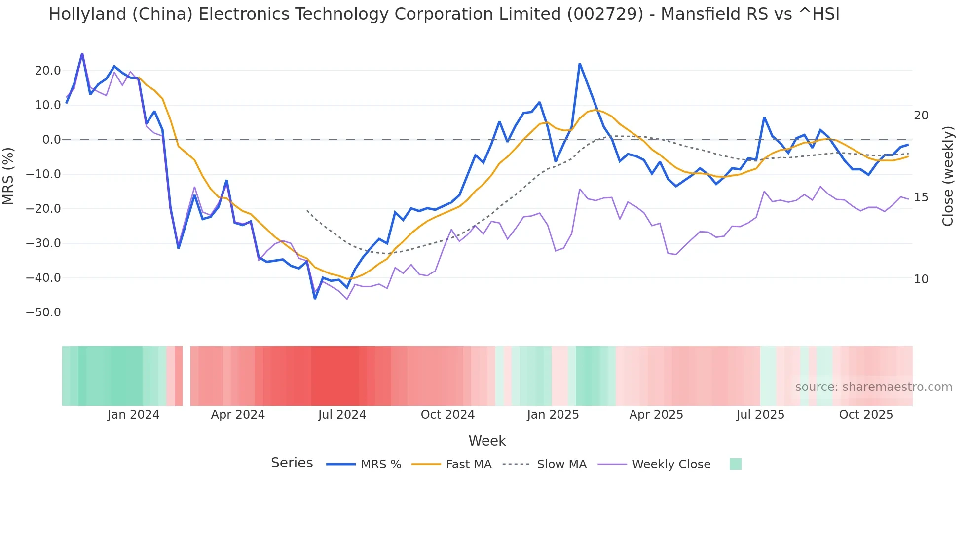 002729 Mansfield Relative Strength chart