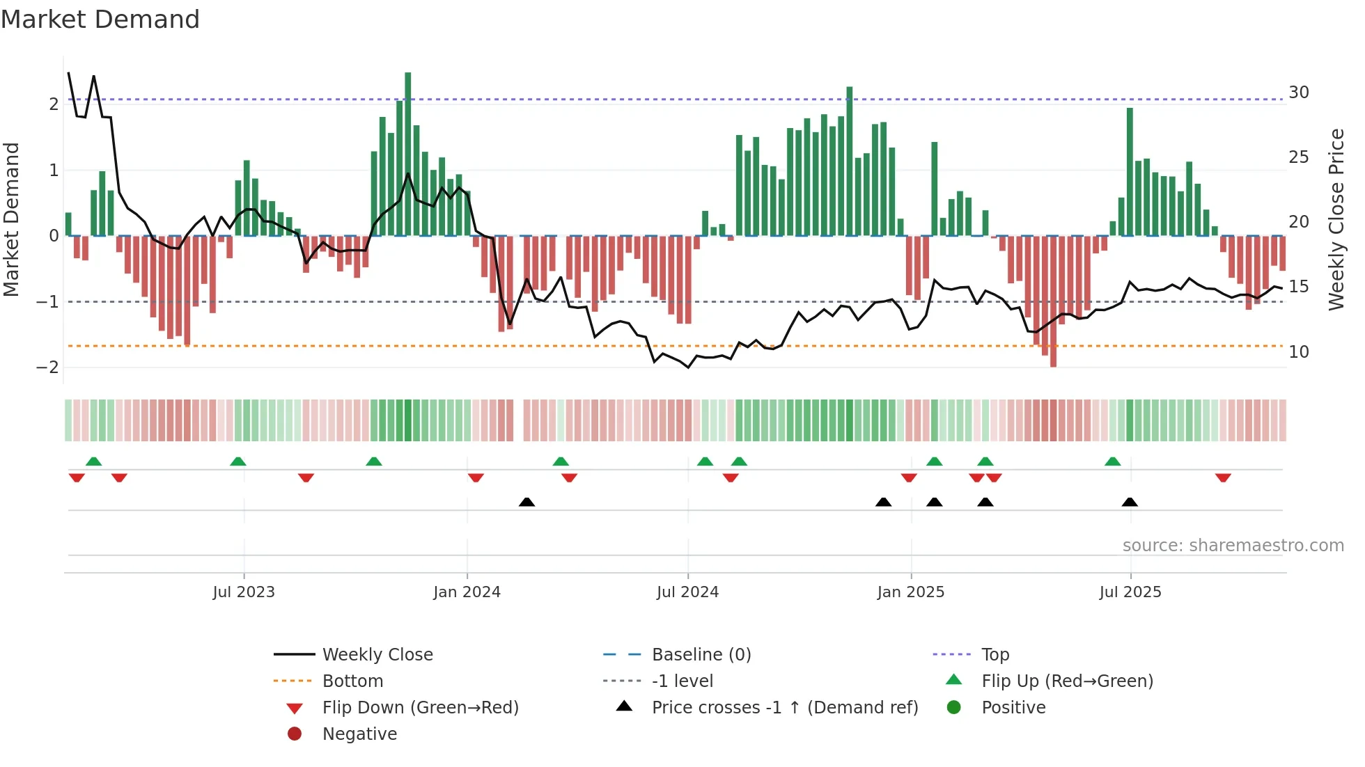 002729 weekly Market Demand chart