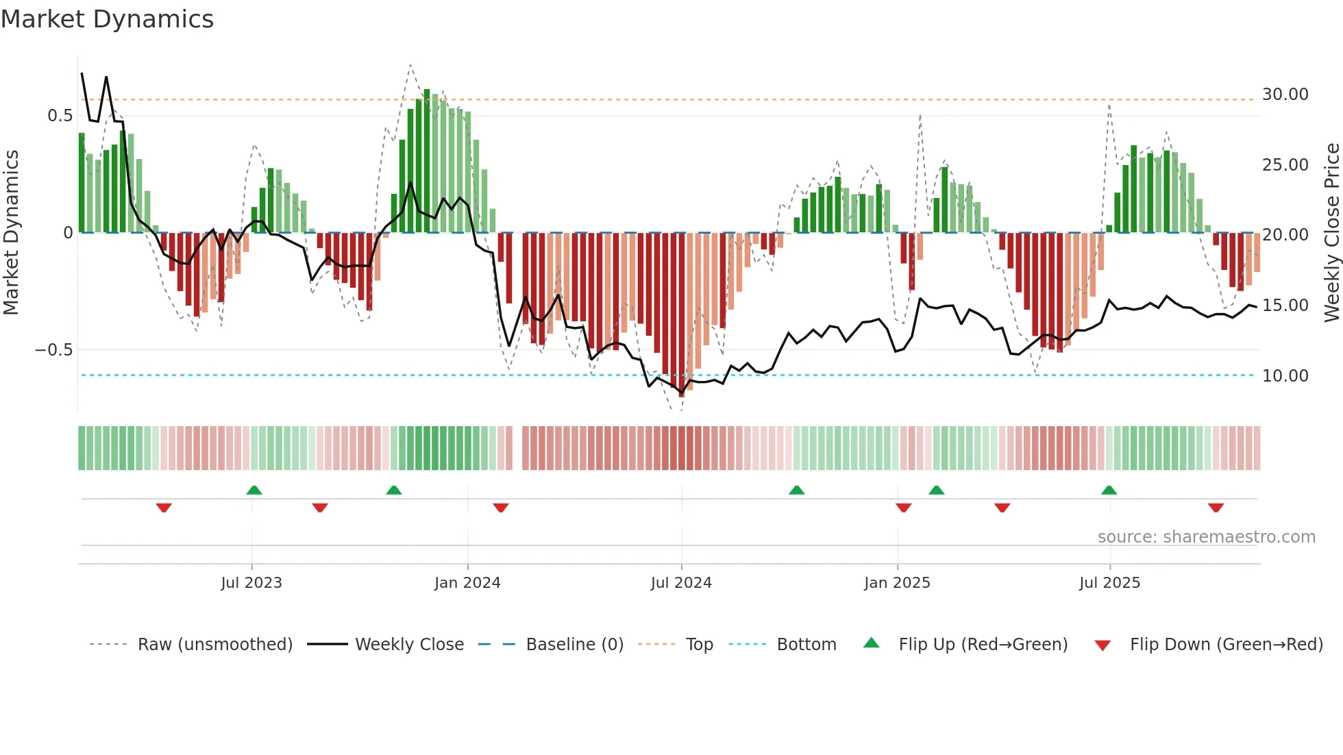 002729 weekly Market Dynamics chart