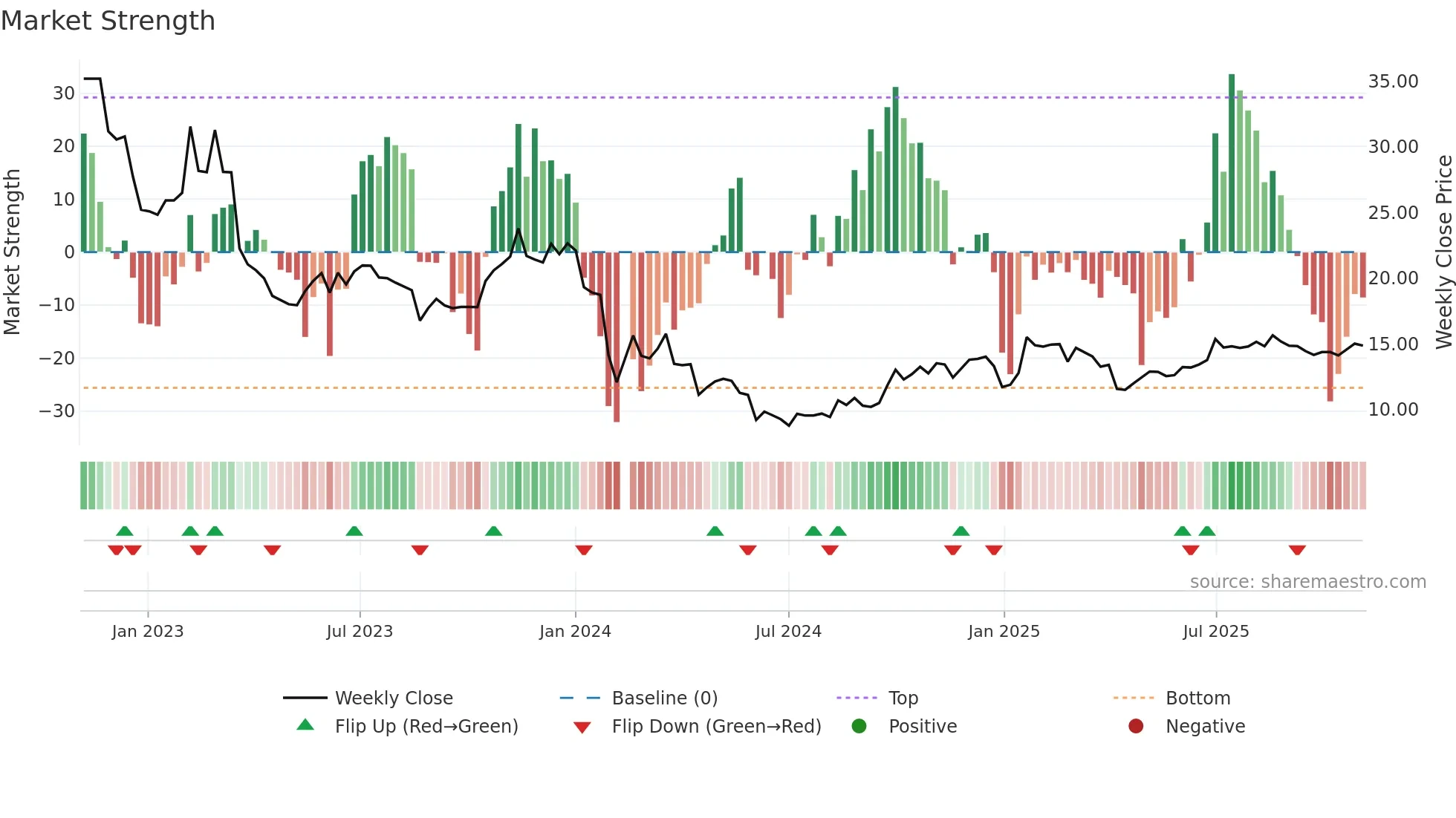 002729 weekly Market Strength chart