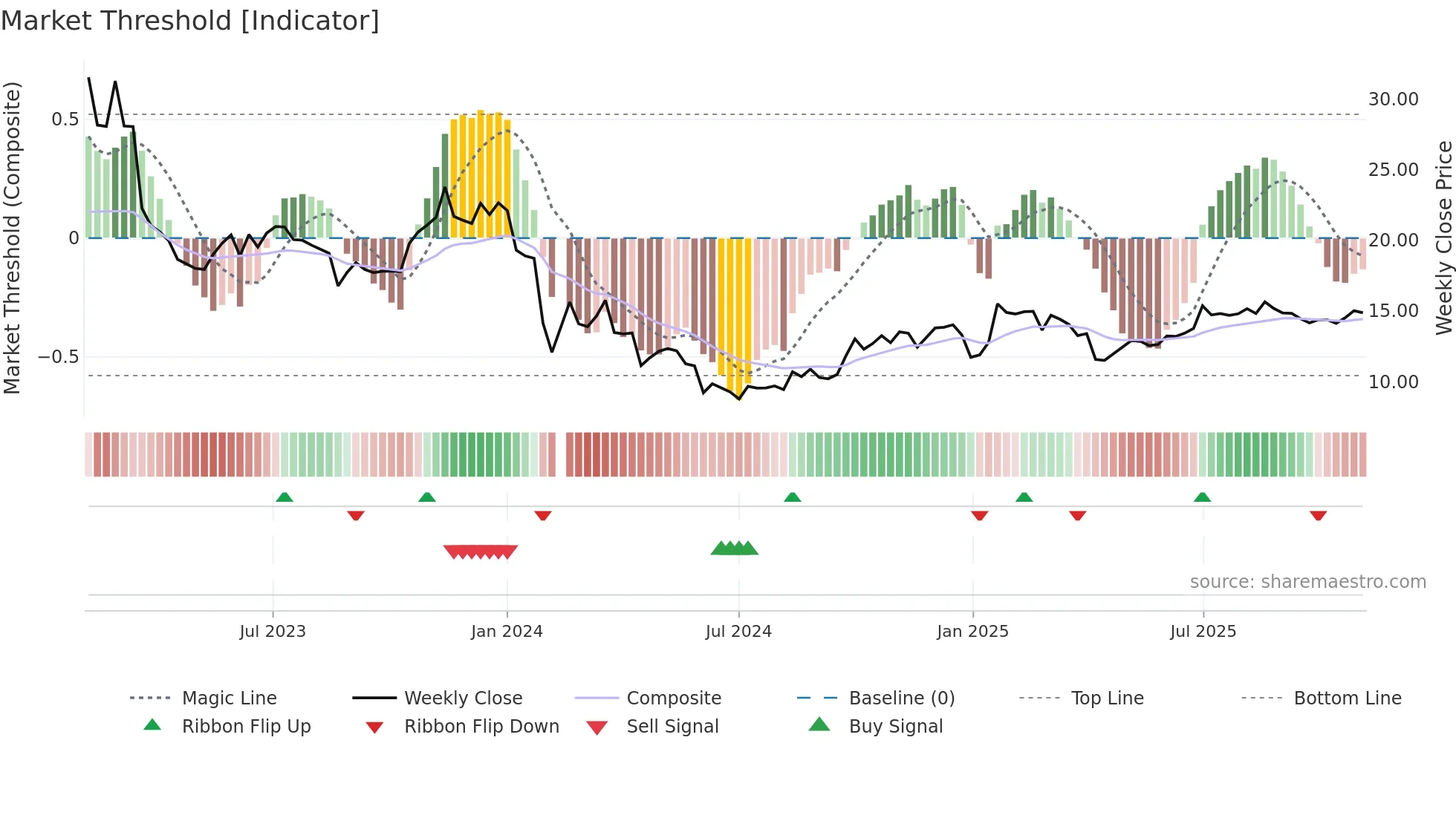 002729 weekly Market Threshold chart