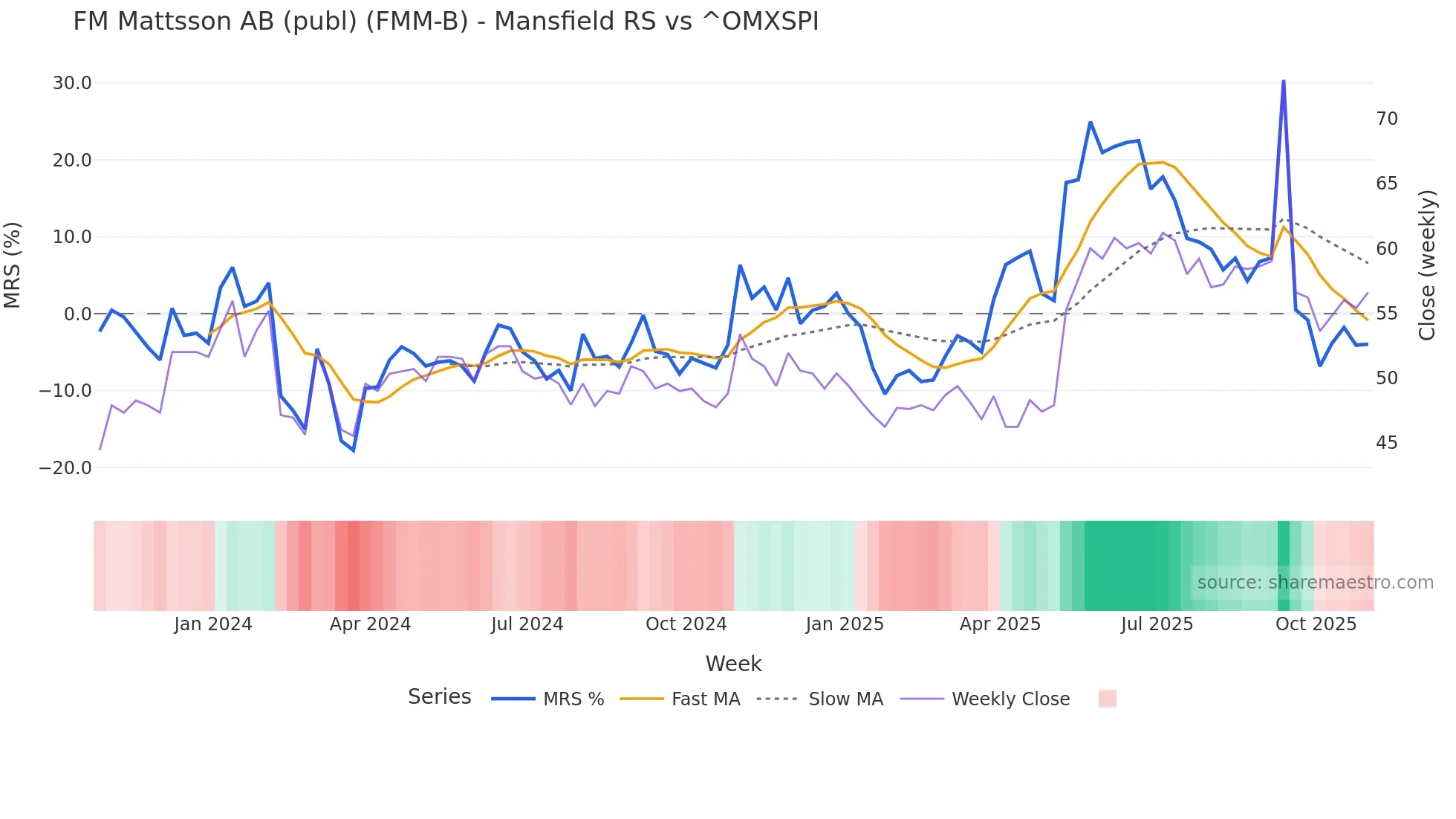 FMM-B Mansfield Relative Strength chart