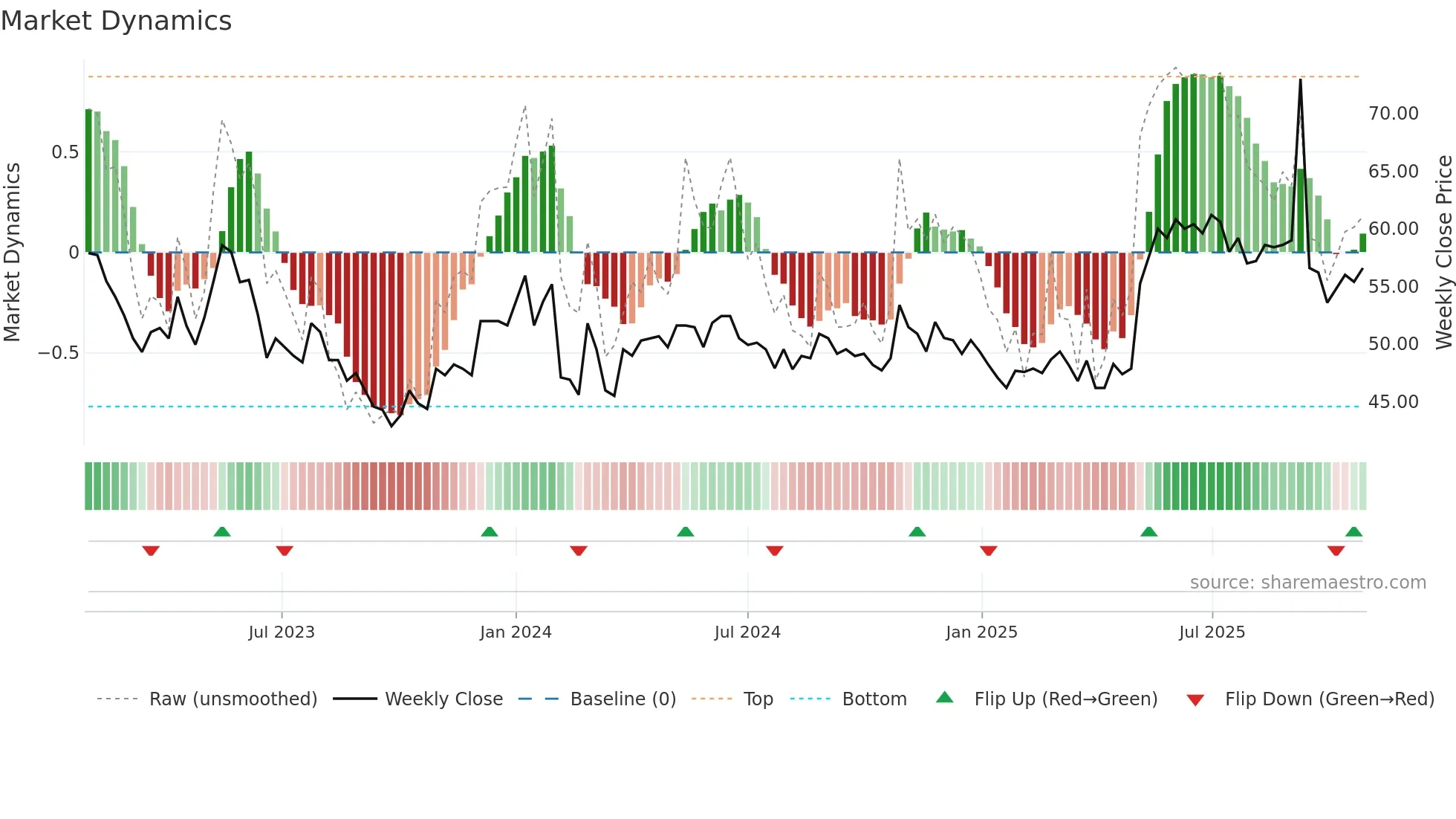 FMM-B weekly Market Dynamics chart