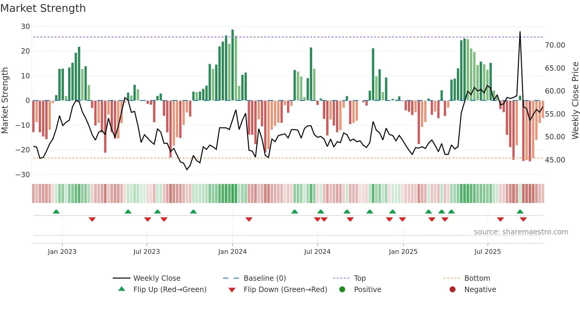 FMM-B weekly Market Strength chart