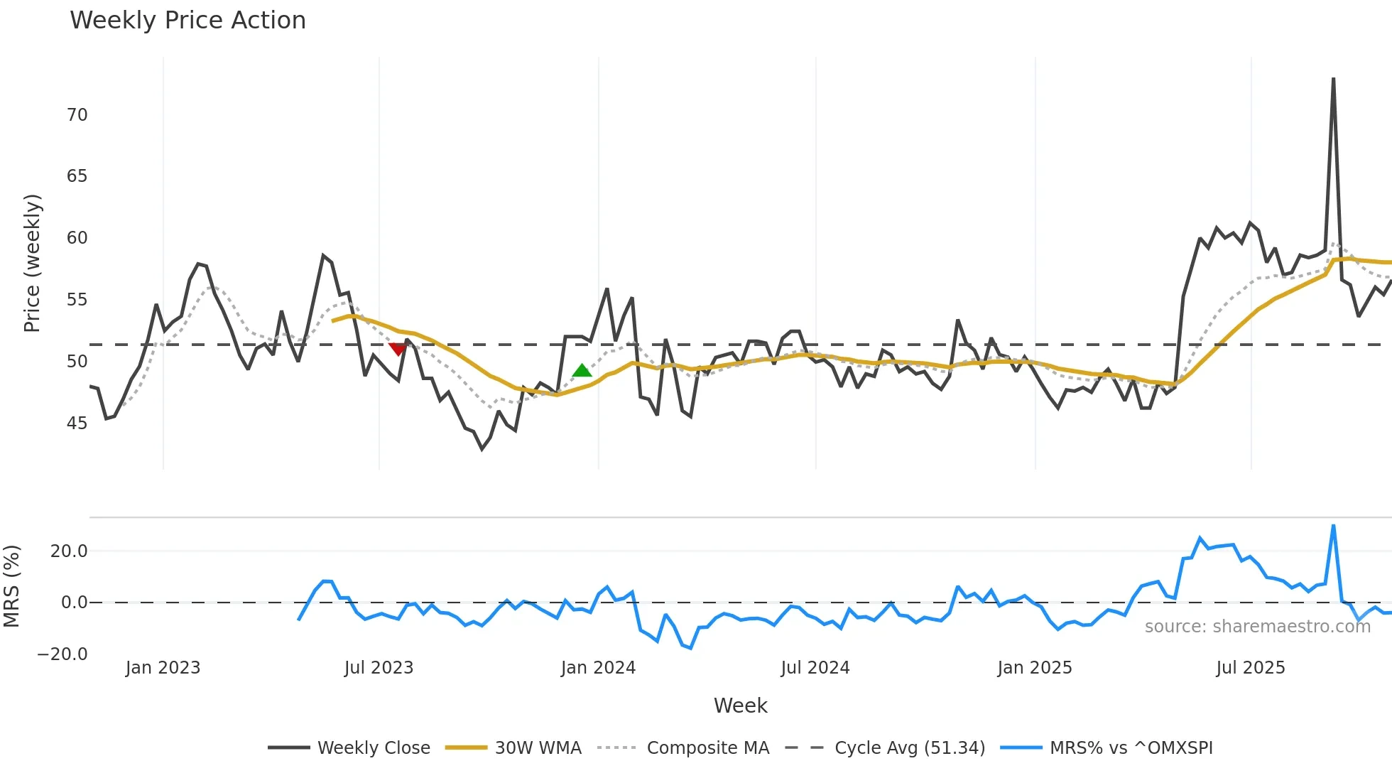 FMM-B weekly Price Action chart, closing 2025-10-27