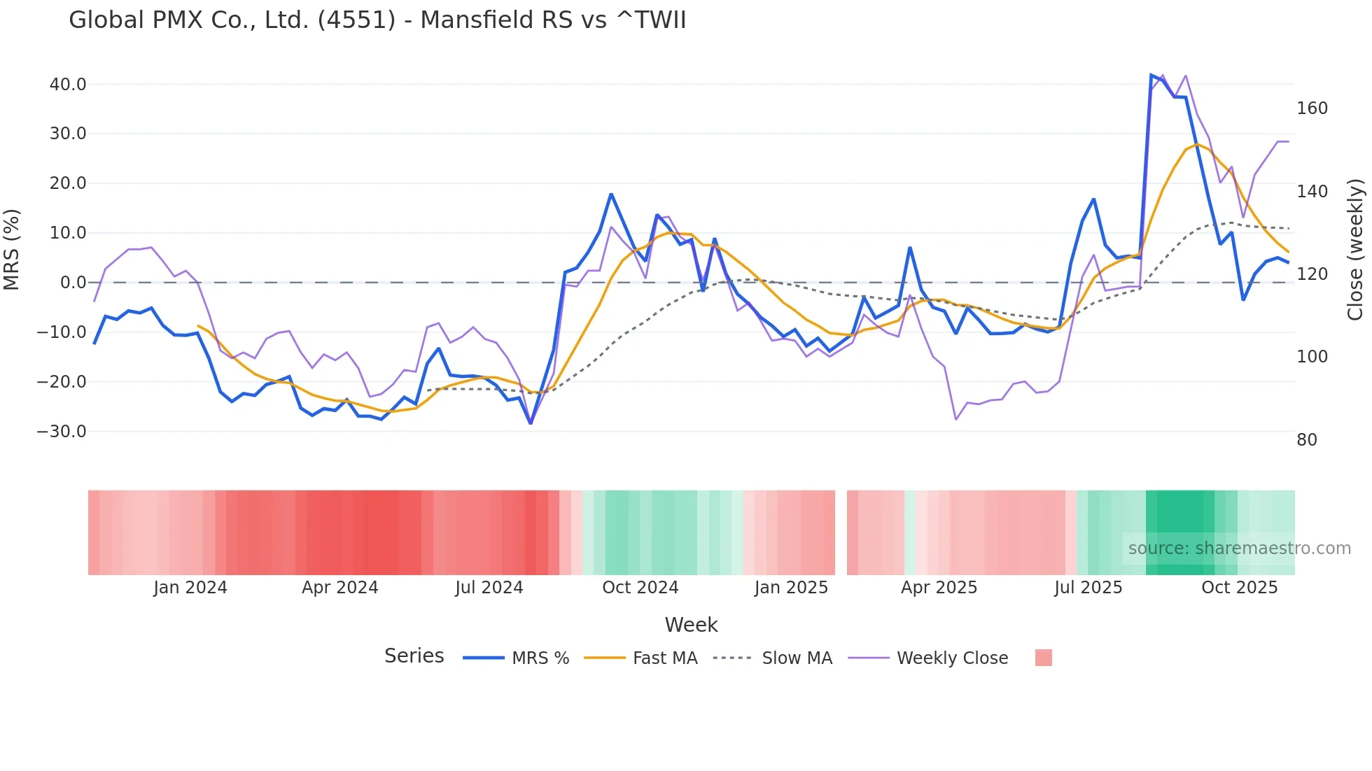 4551 Mansfield Relative Strength chart