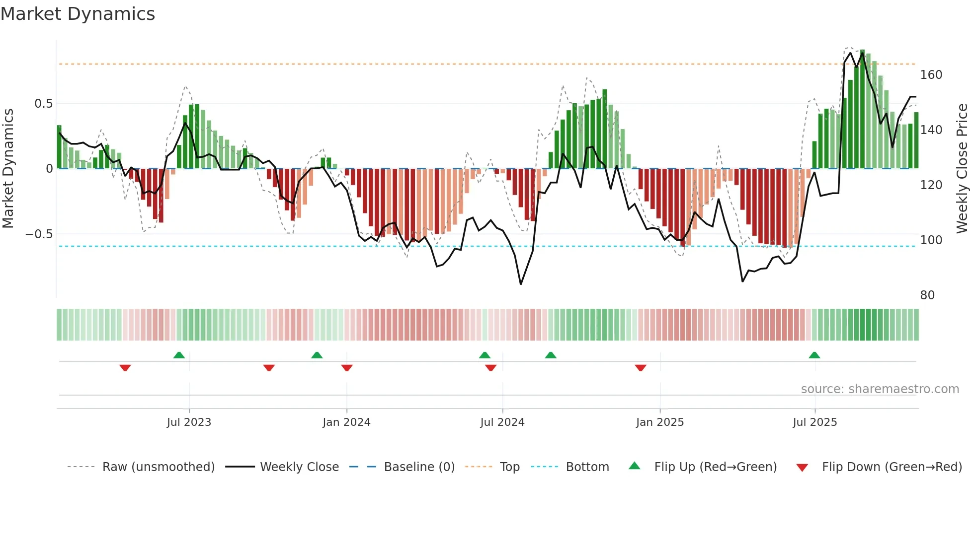 4551 weekly Market Dynamics chart