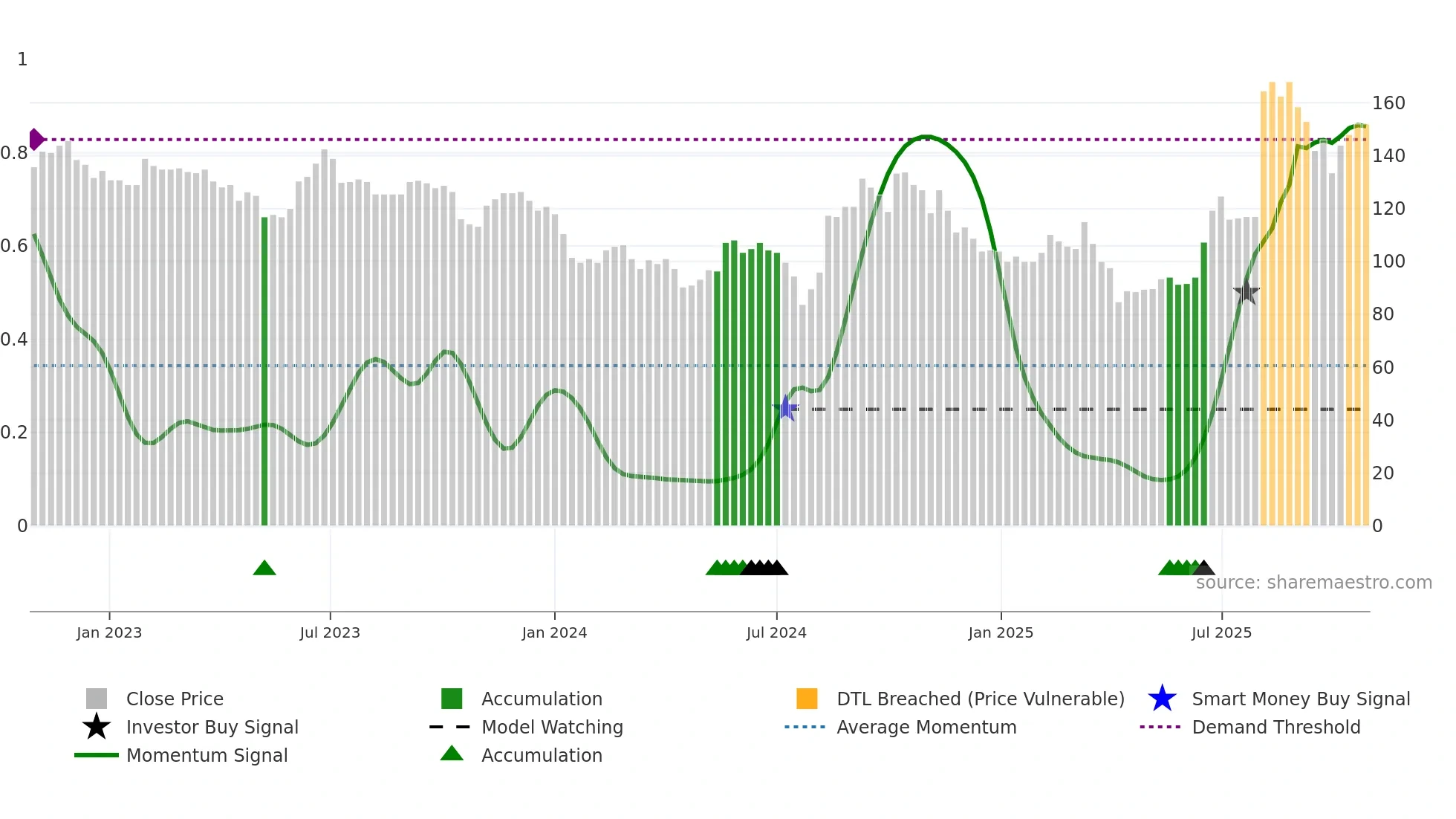 4551 weekly Smart Money chart