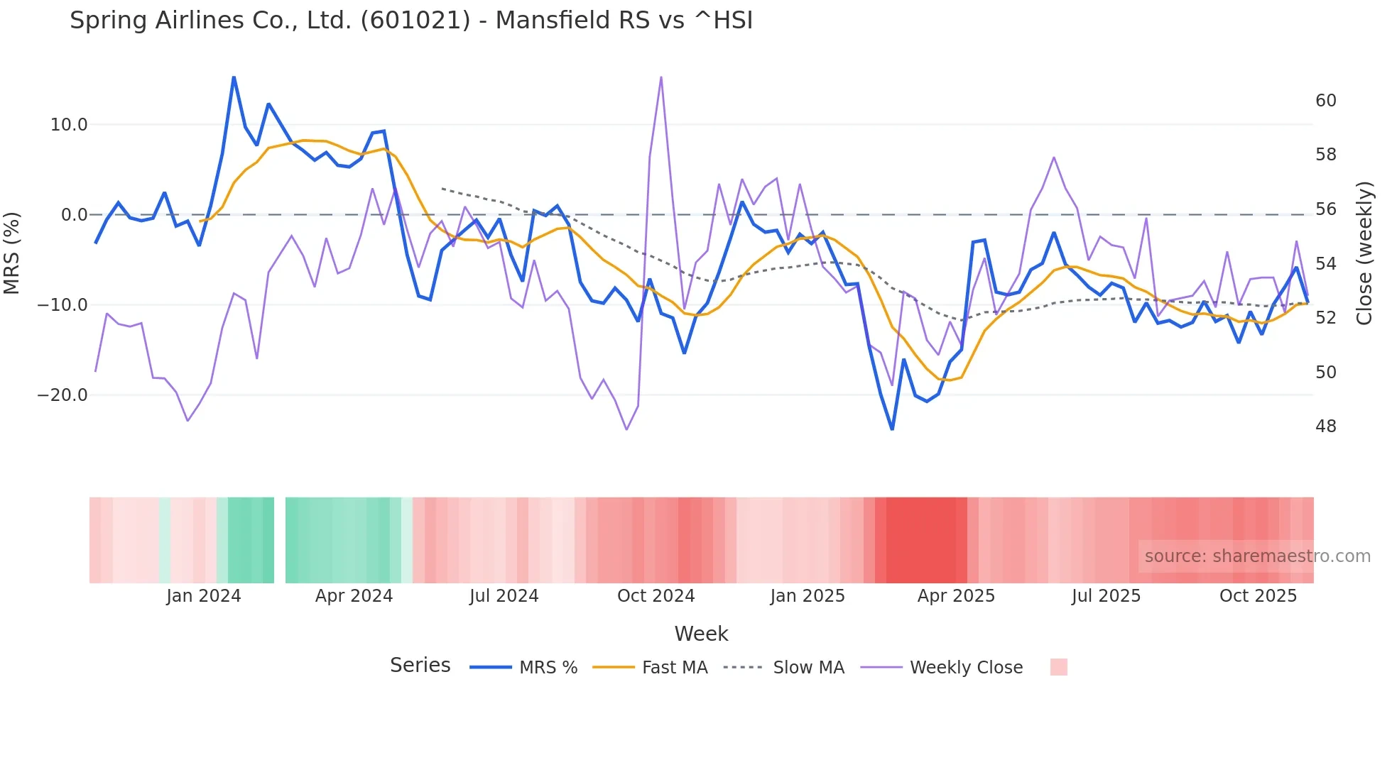 601021 Mansfield Relative Strength chart