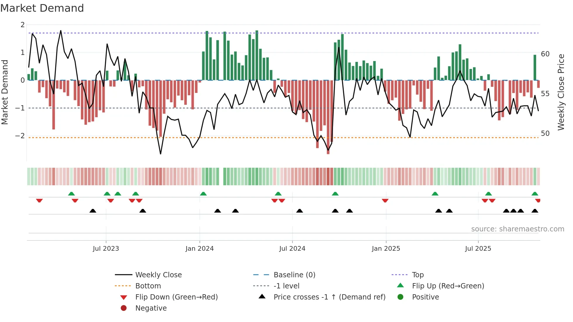 601021 weekly Market Demand chart