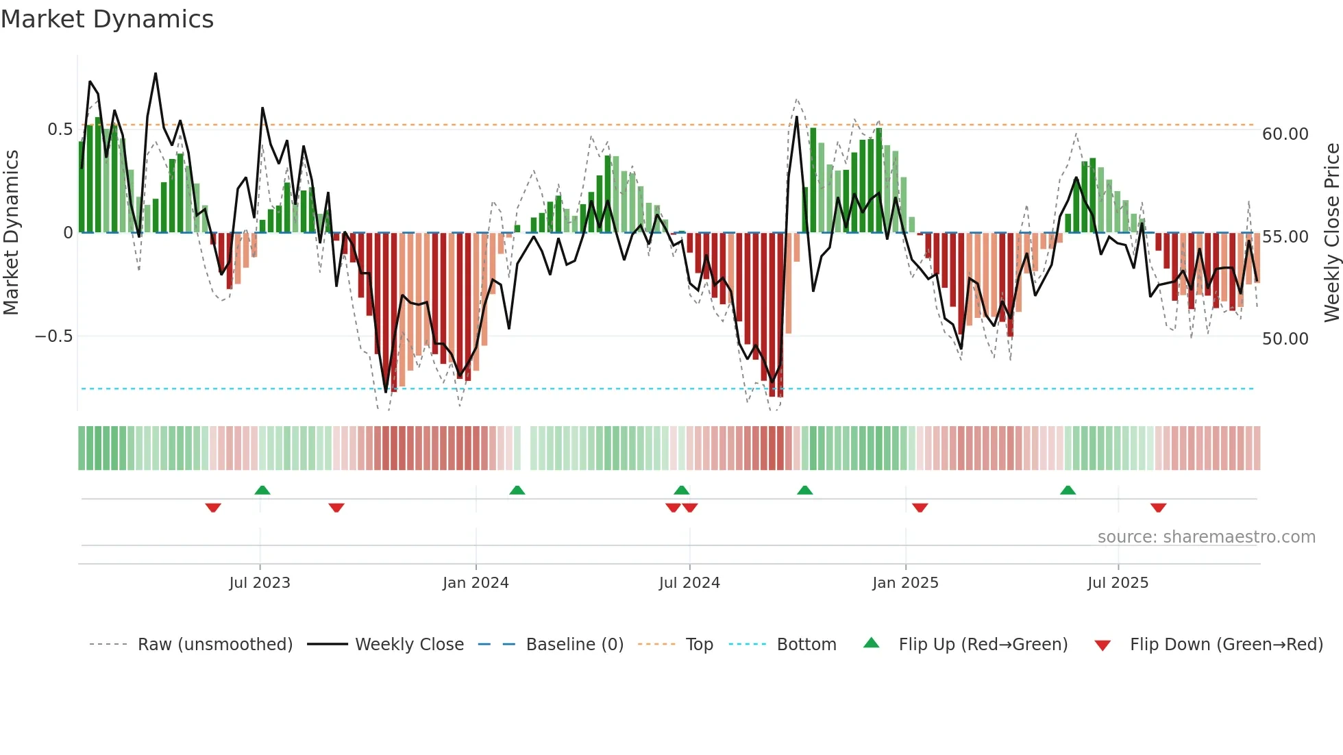 601021 weekly Market Dynamics chart