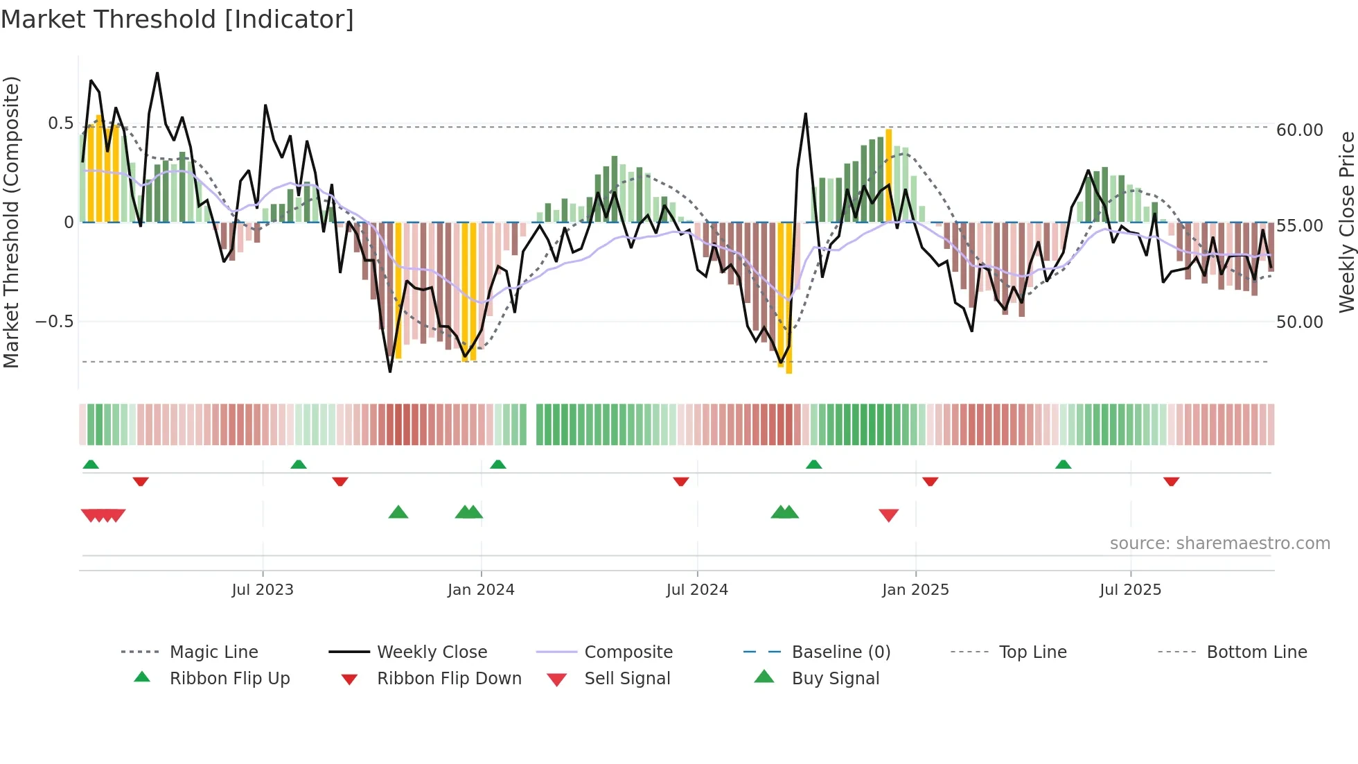 601021 weekly Market Threshold chart