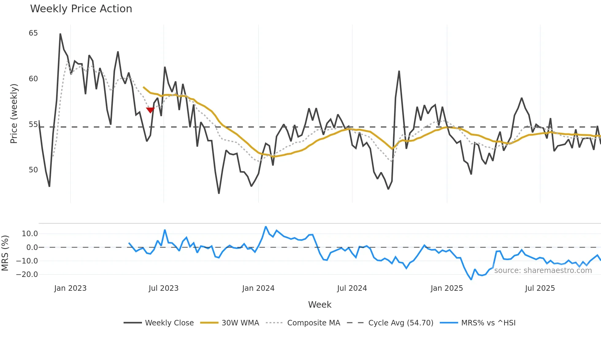 601021 weekly Price Action chart, closing 2025-10-27