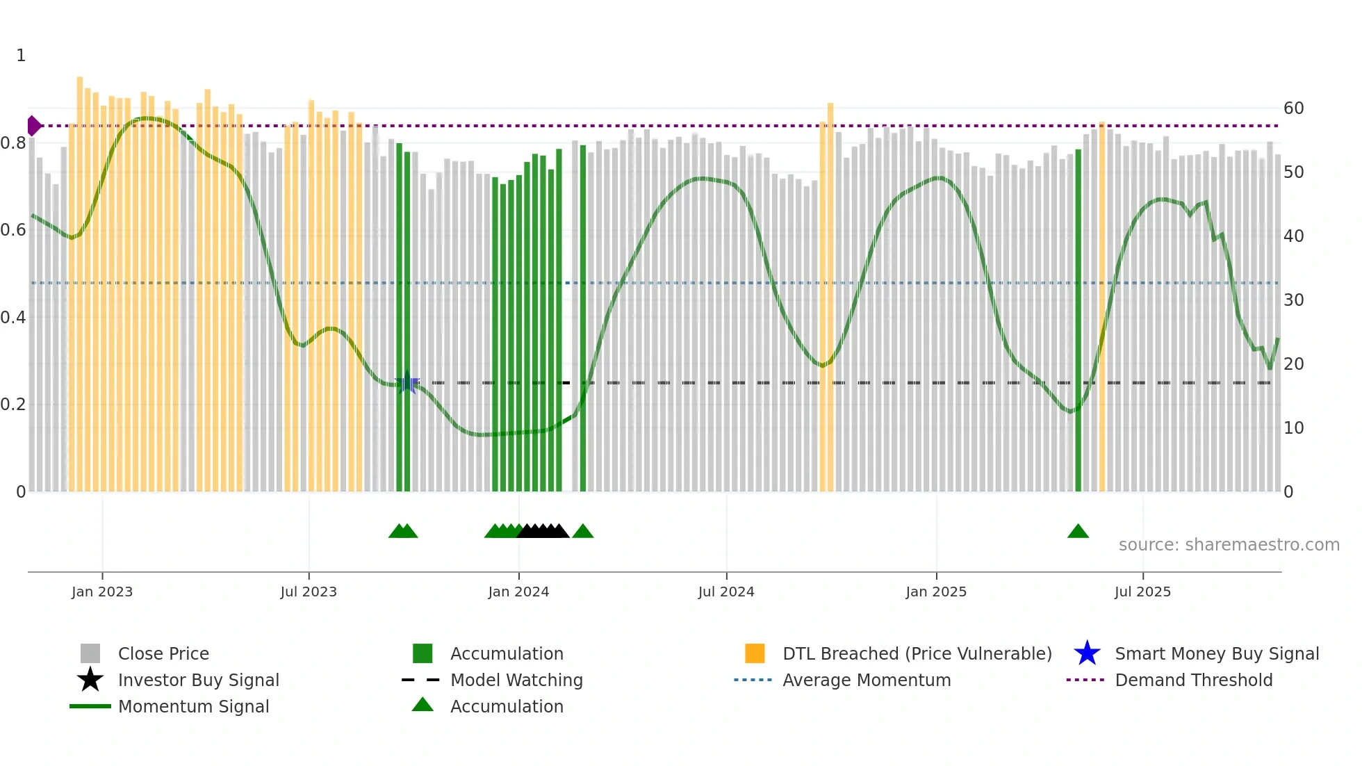 601021 weekly Smart Money chart