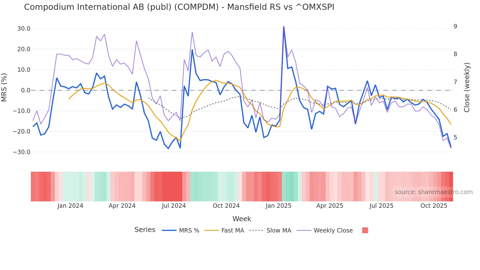COMPDM Mansfield Relative Strength chart