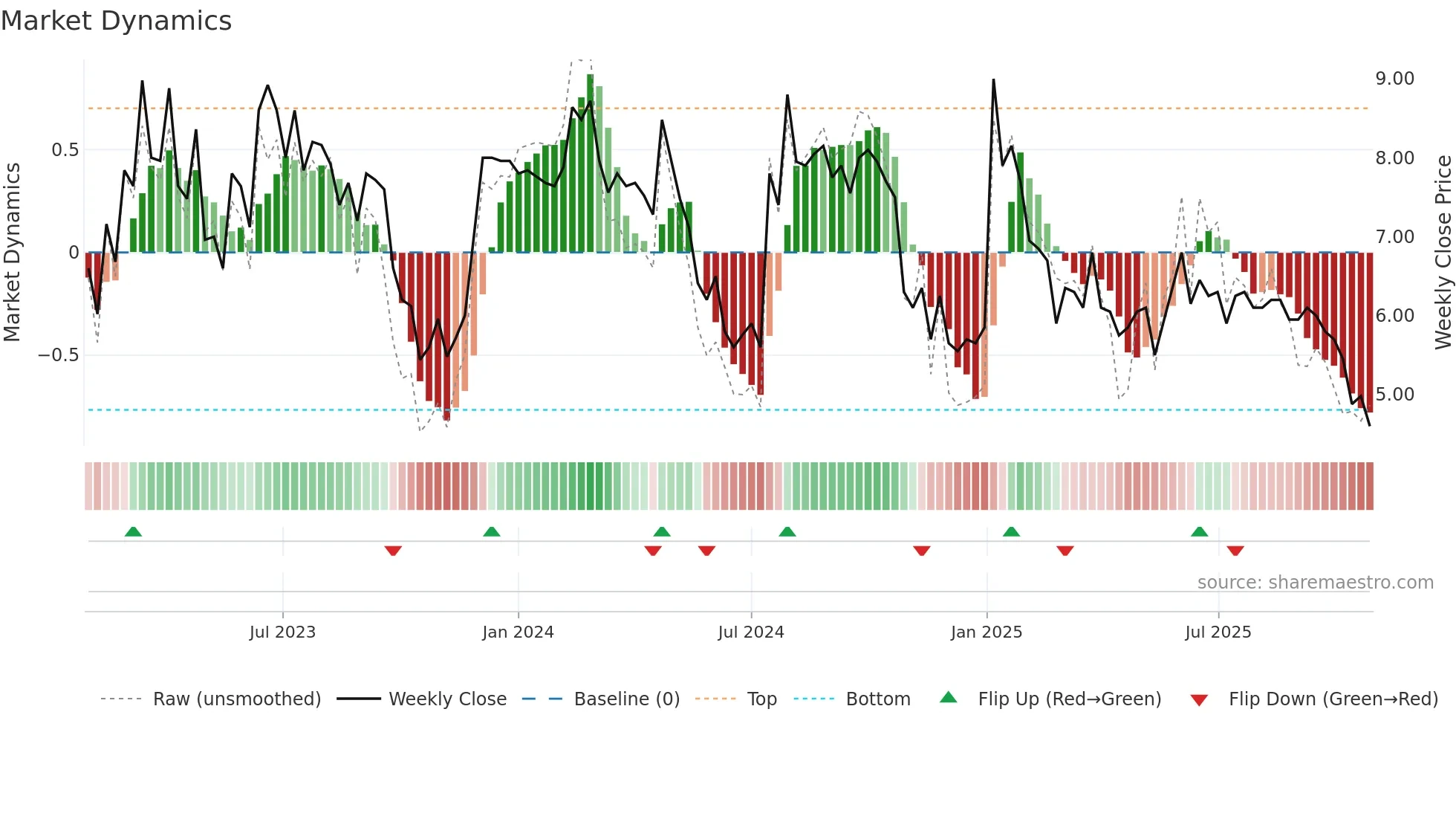 COMPDM weekly Market Dynamics chart