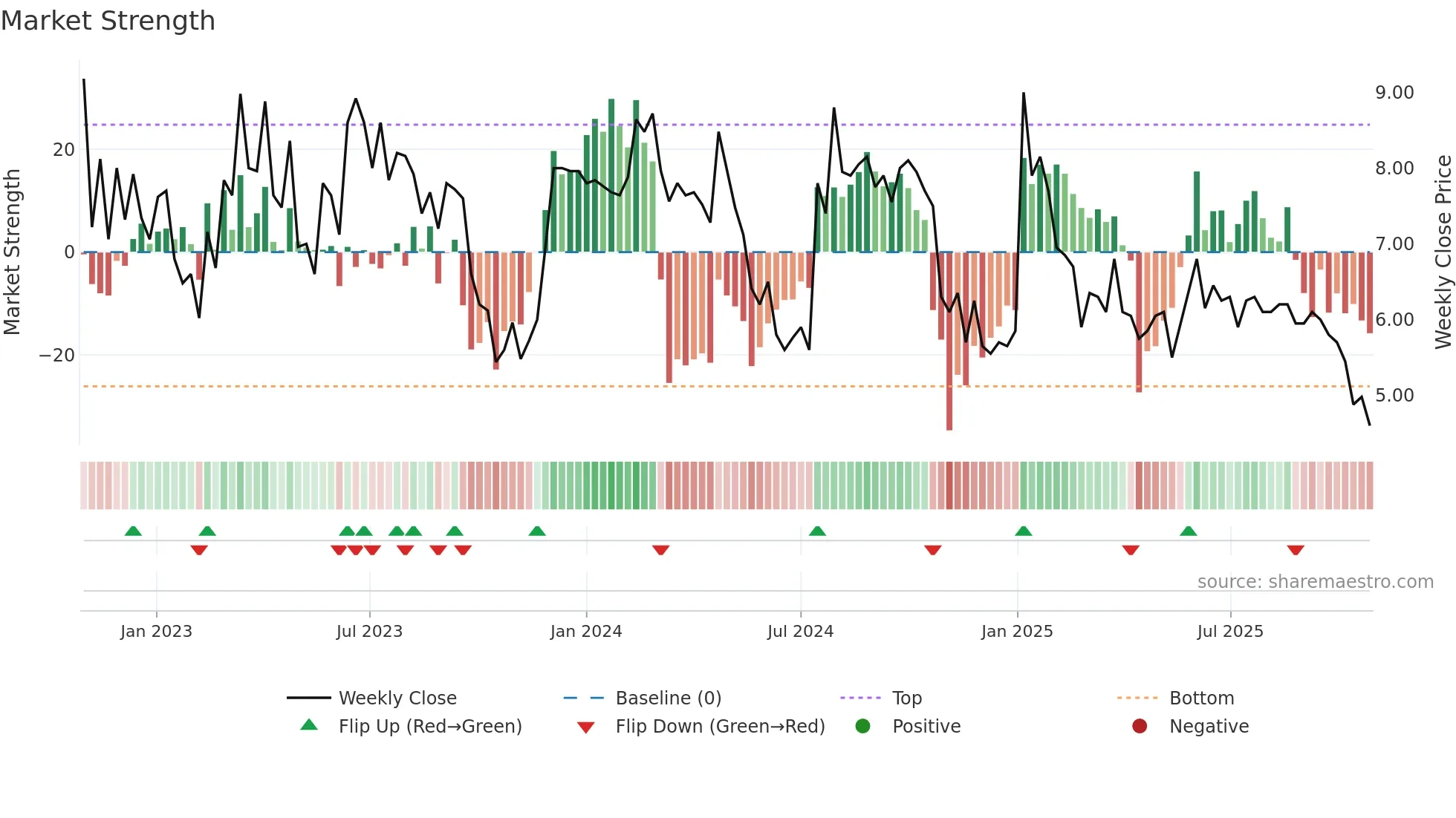 COMPDM weekly Market Strength chart