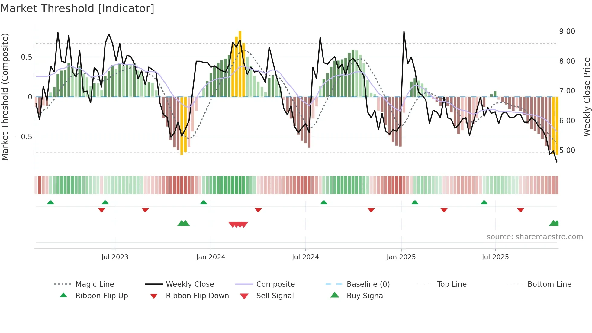 COMPDM weekly Market Threshold chart