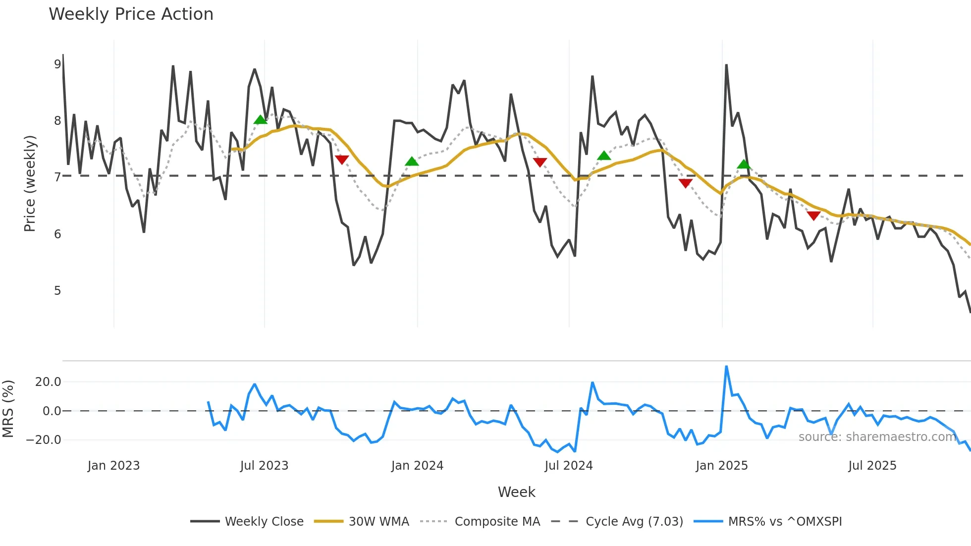 COMPDM weekly Price Action chart, closing 2025-10-27