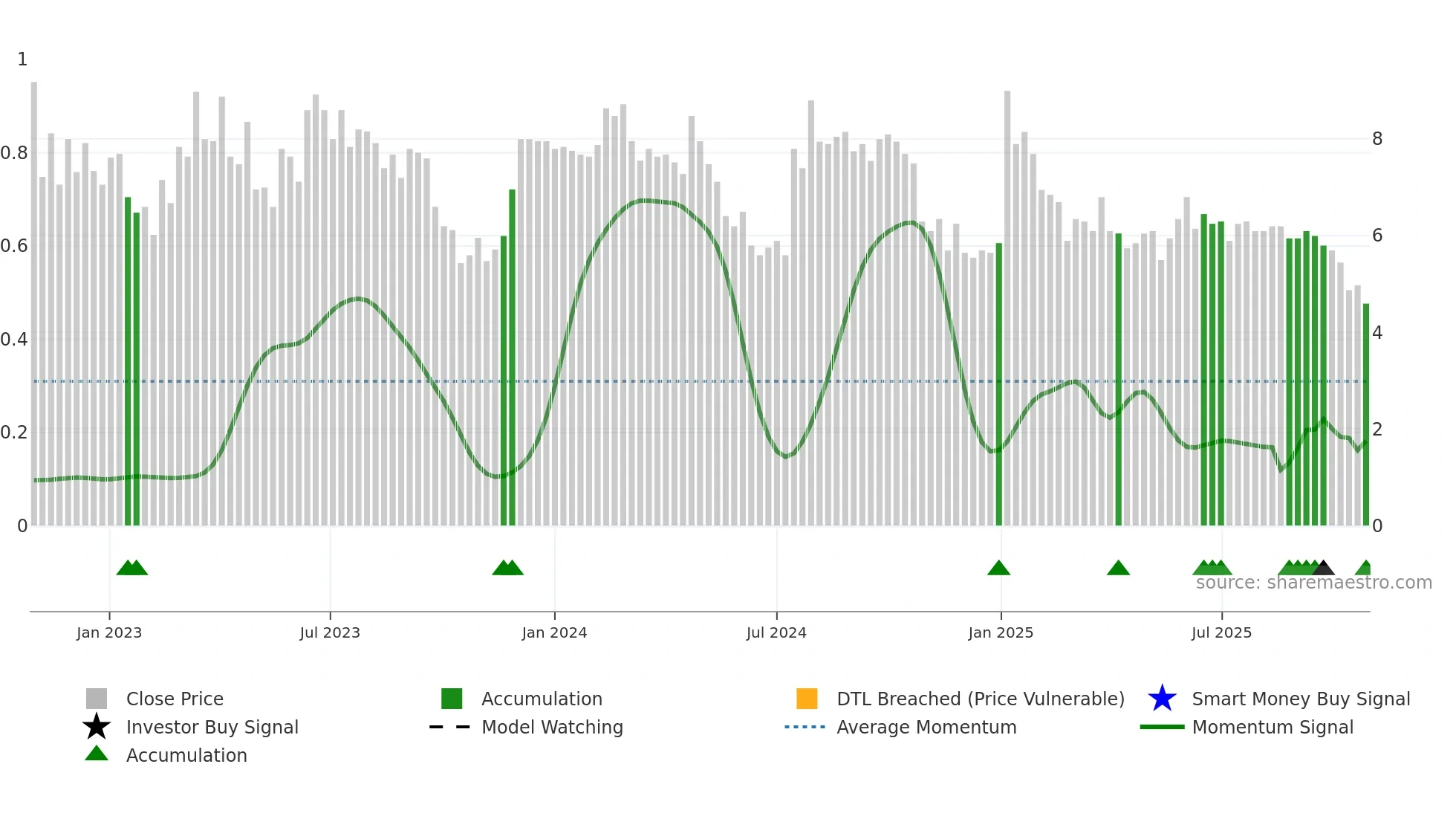 COMPDM weekly Smart Money chart