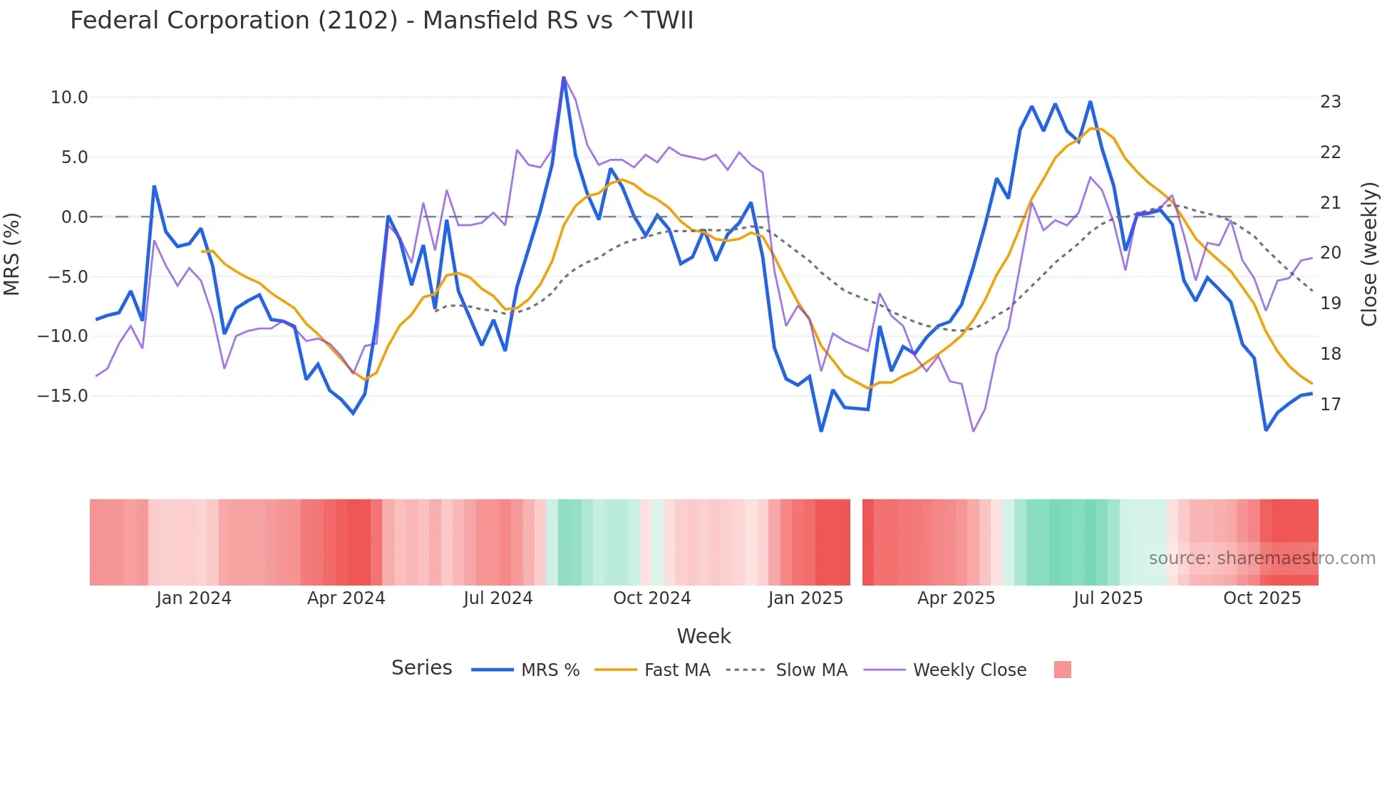 2102 Mansfield Relative Strength chart