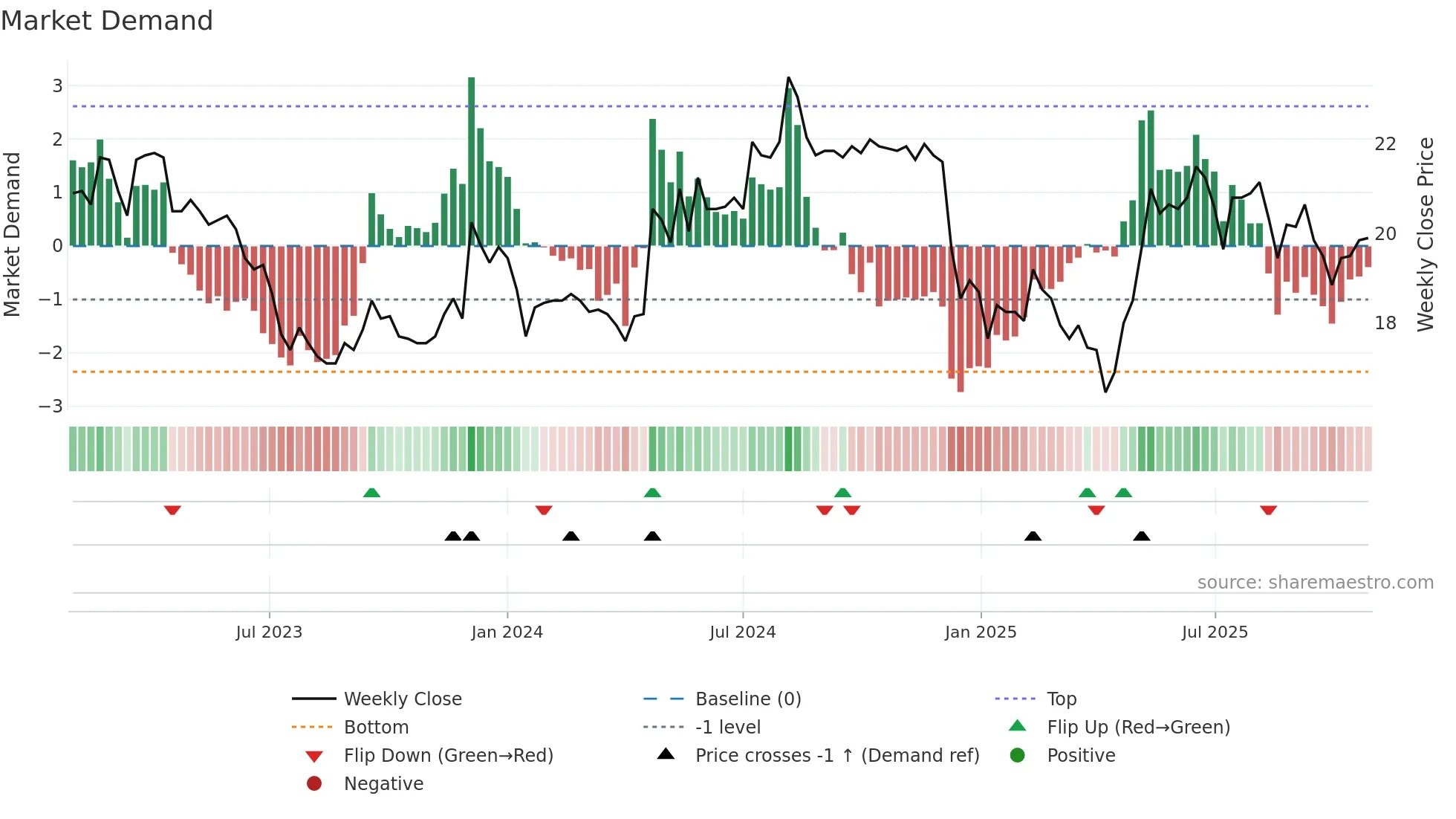 2102 weekly Market Demand chart