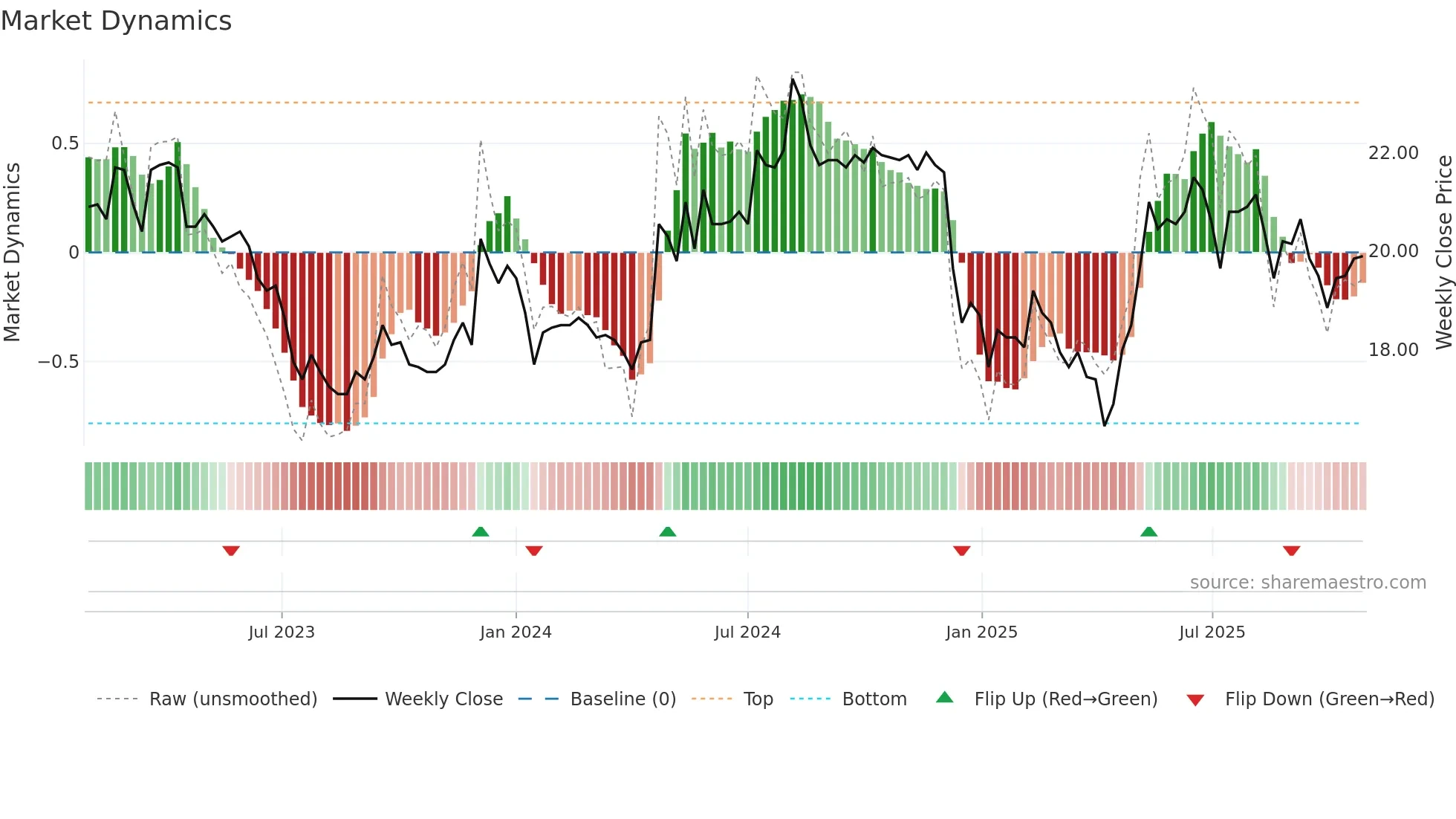 2102 weekly Market Dynamics chart