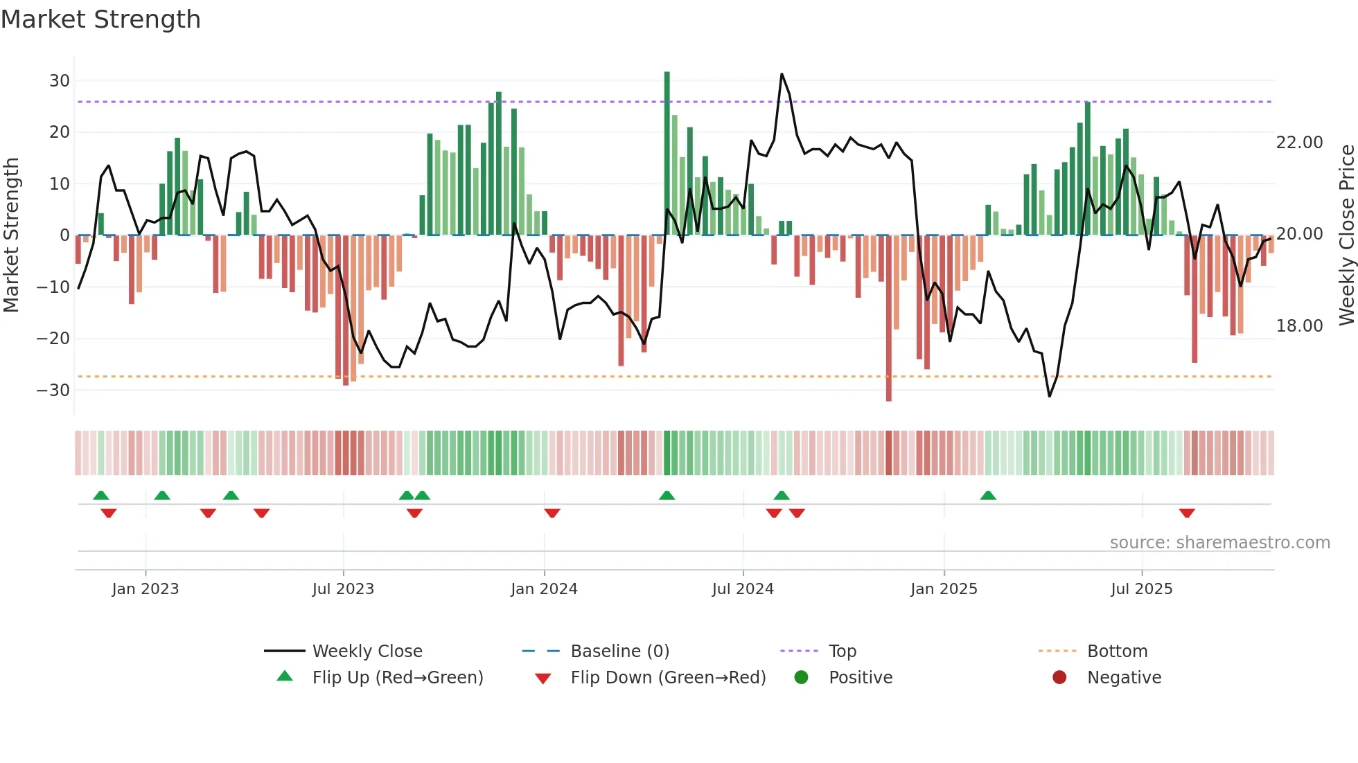 2102 weekly Market Strength chart