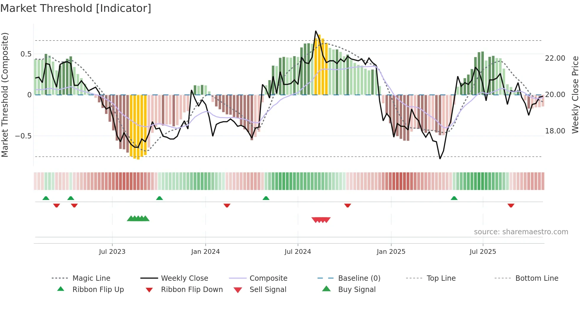 2102 weekly Market Threshold chart