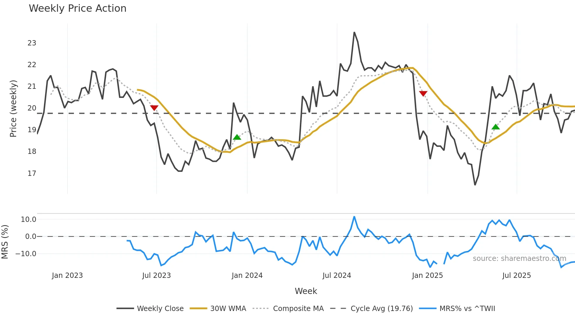 2102 weekly Price Action chart, closing 2025-10-27