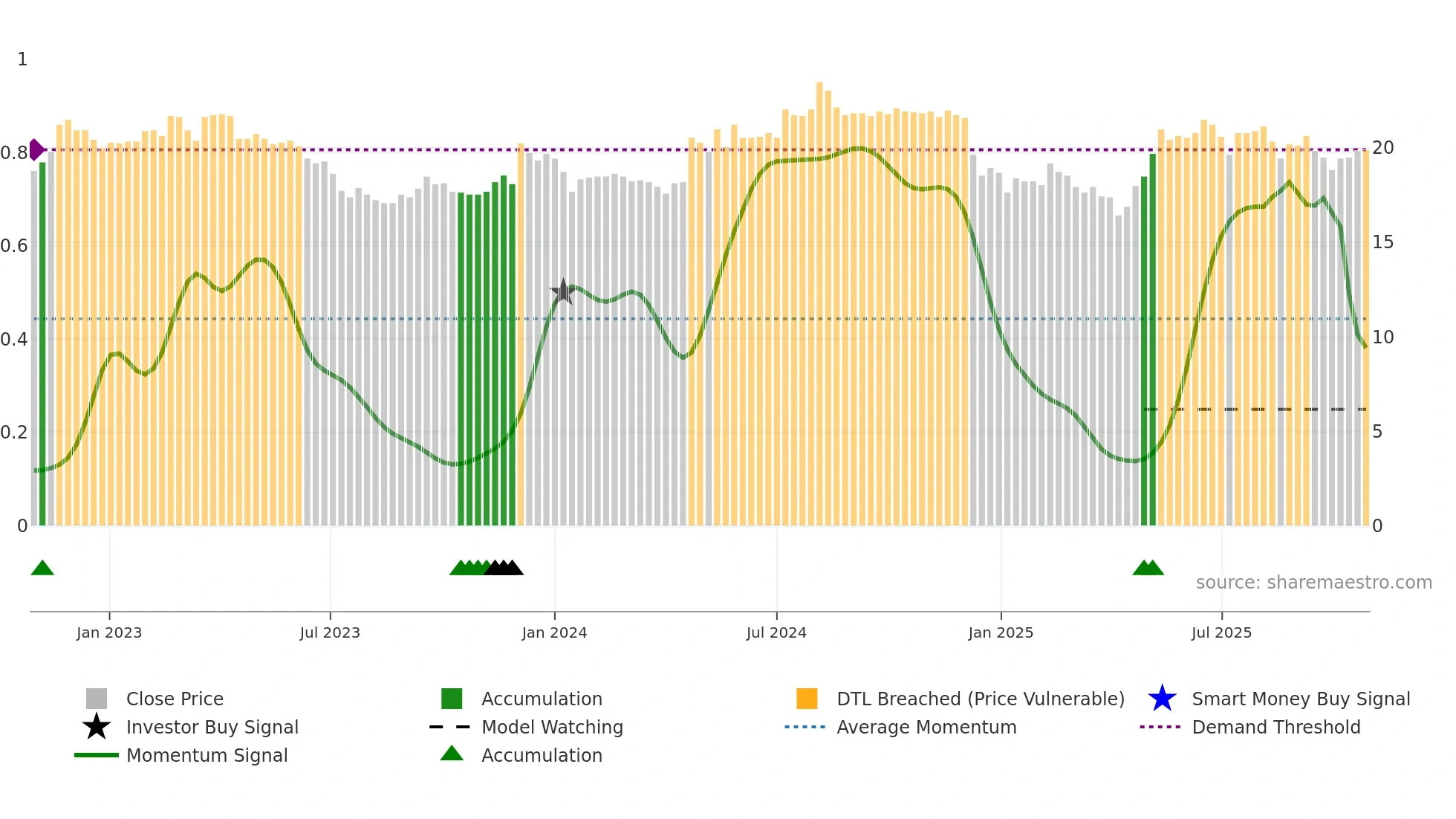 2102 weekly Smart Money chart