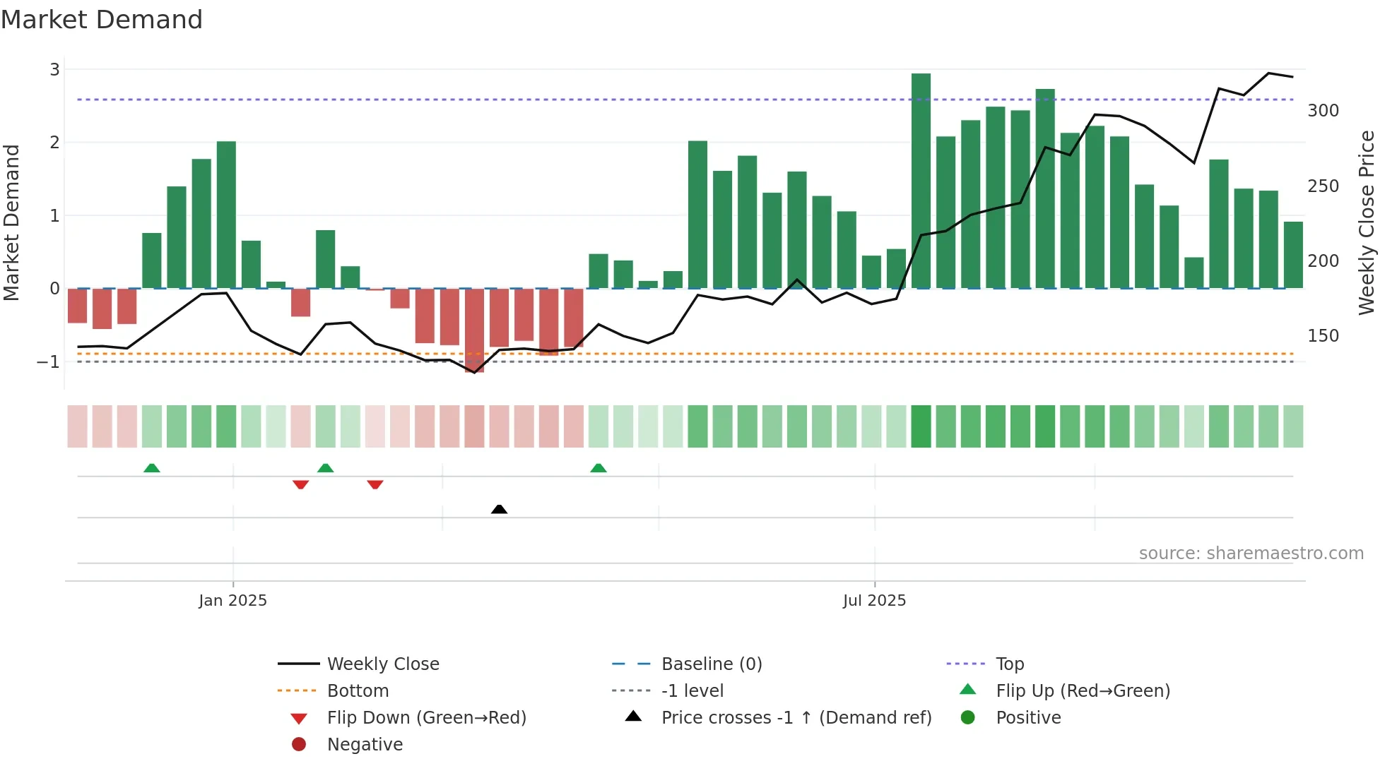IXIGO weekly Market Demand chart