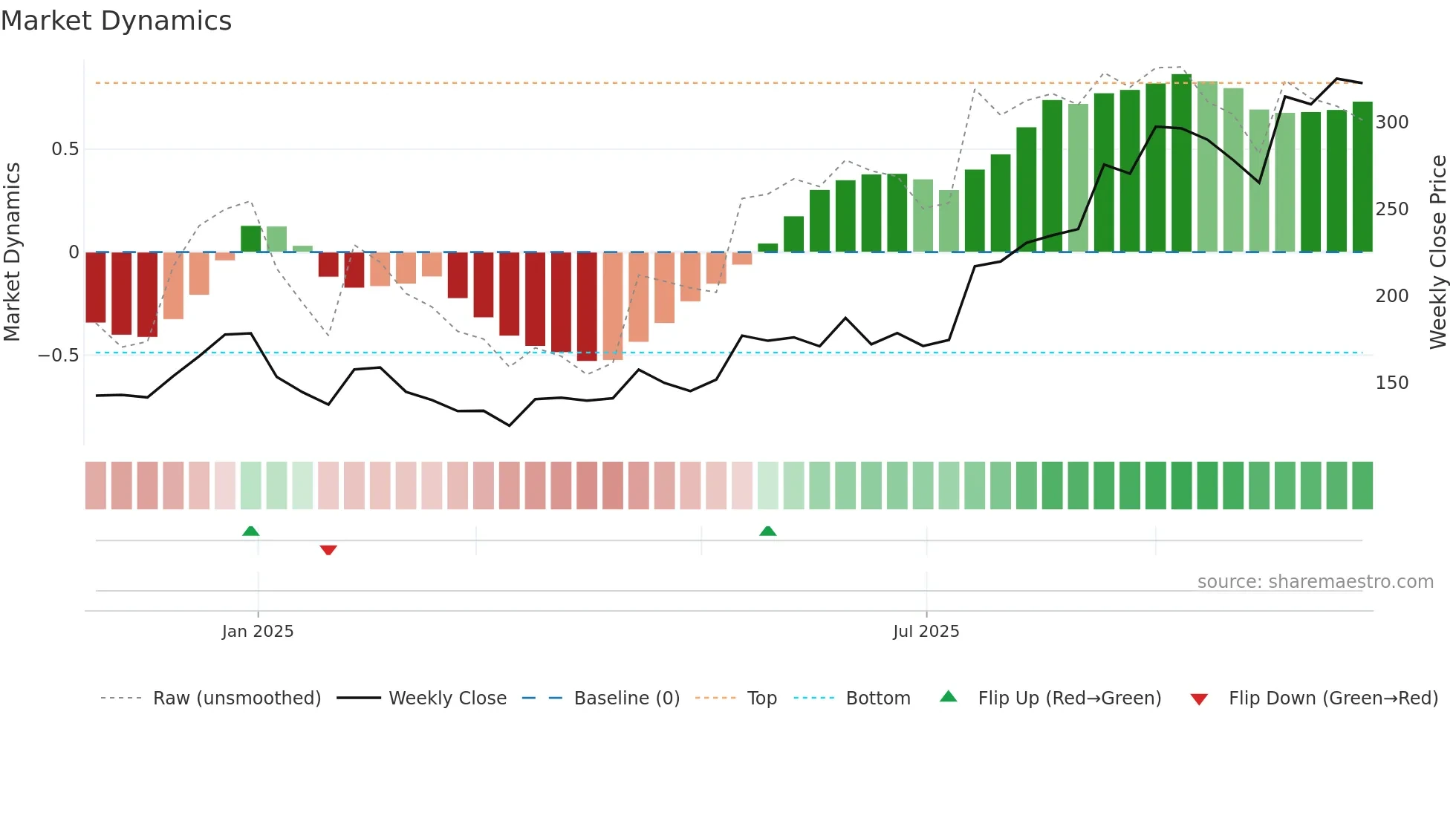 IXIGO weekly Market Dynamics chart